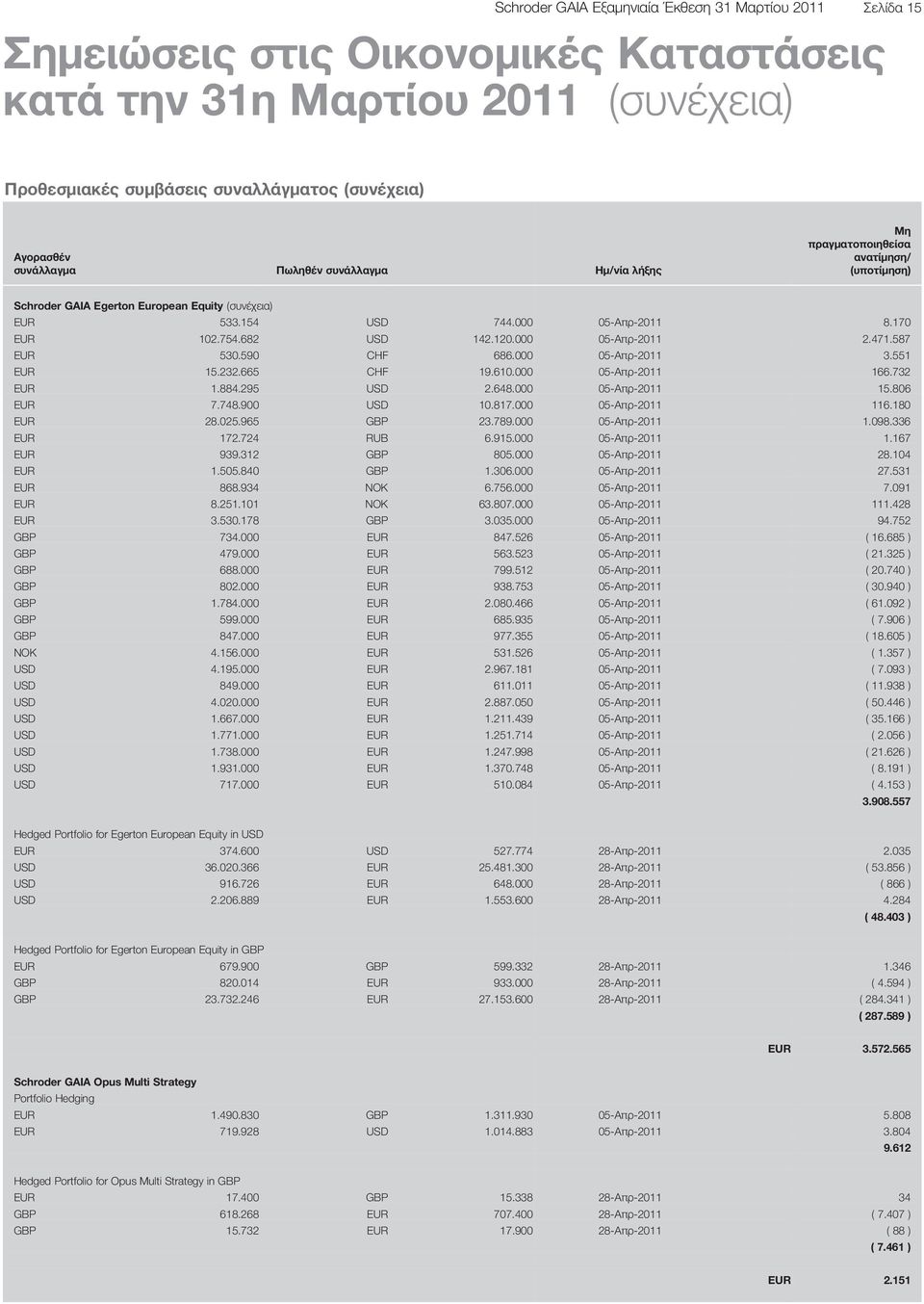 682 USD 142.120.000 05-Απρ-2011 2.471.587 EUR 530.590 CHF 686.000 05-Απρ-2011 3.551 EUR 15.232.665 CHF 19.610.000 05-Απρ-2011 166.732 EUR 1.884.295 USD 2.648.000 05-Απρ-2011 15.806 EUR 7.748.