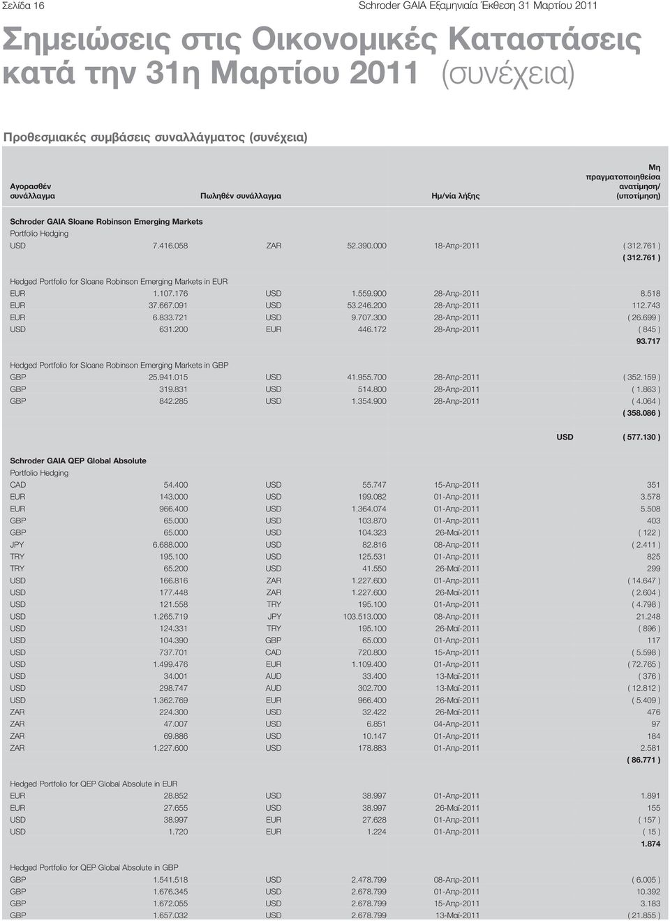 761 ) ( 312.761 ) Hedged Portfolio for Sloane Robinson Emerging Markets in EUR EUR 1.107.176 USD 1.559.900 28-Απρ-2011 8.518 EUR 37.667.091 USD 53.246.200 28-Απρ-2011 112.743 EUR 6.833.721 USD 9.707.