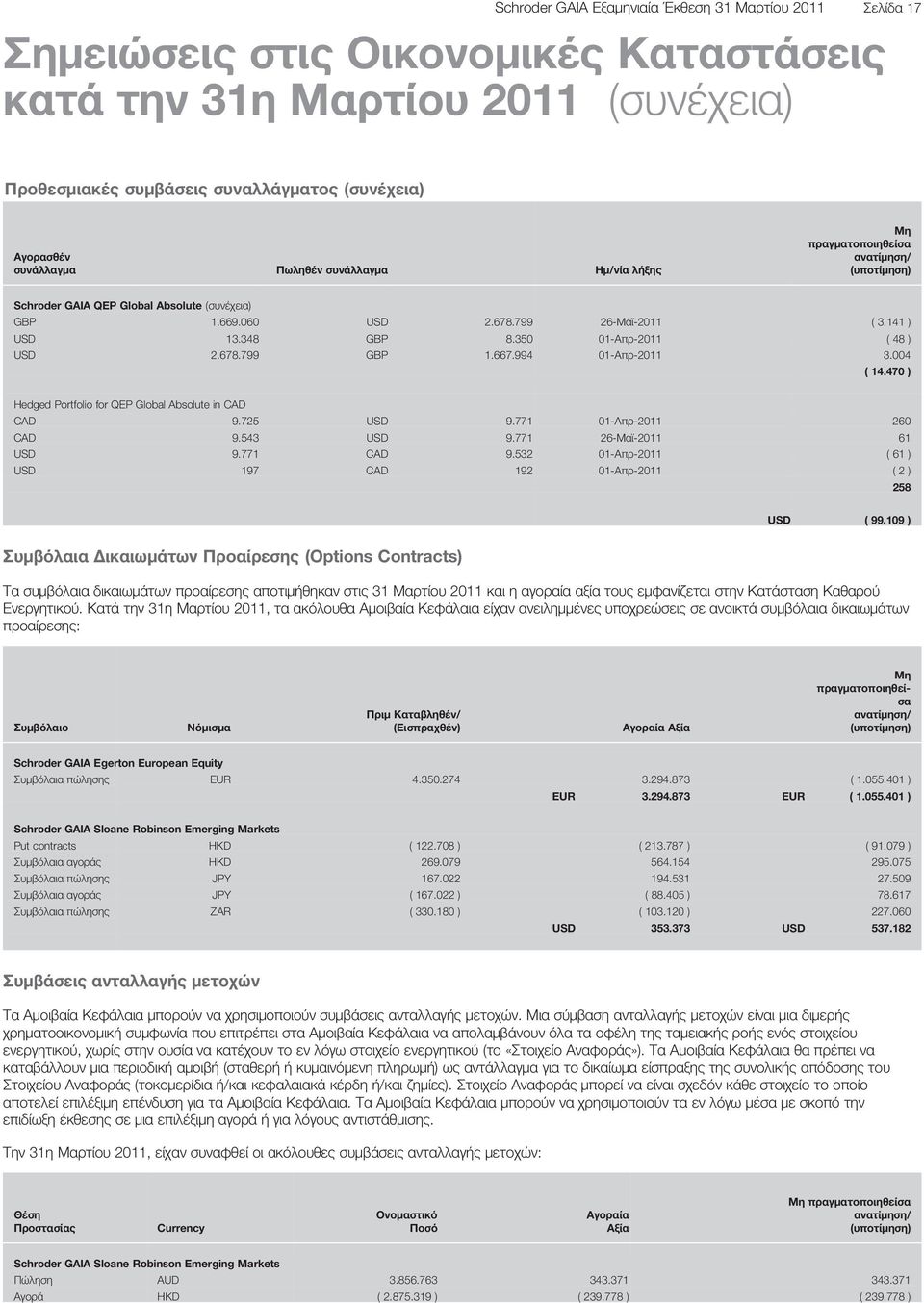 350 01-Απρ-2011 ( 48 ) USD 2.678.799 GBP 1.667.994 01-Απρ-2011 3.004 ( 14.470 ) Hedged Portfolio for QEP Global Absolute in CAD CAD 9.725 USD 9.771 01-Απρ-2011 260 CAD 9.543 USD 9.