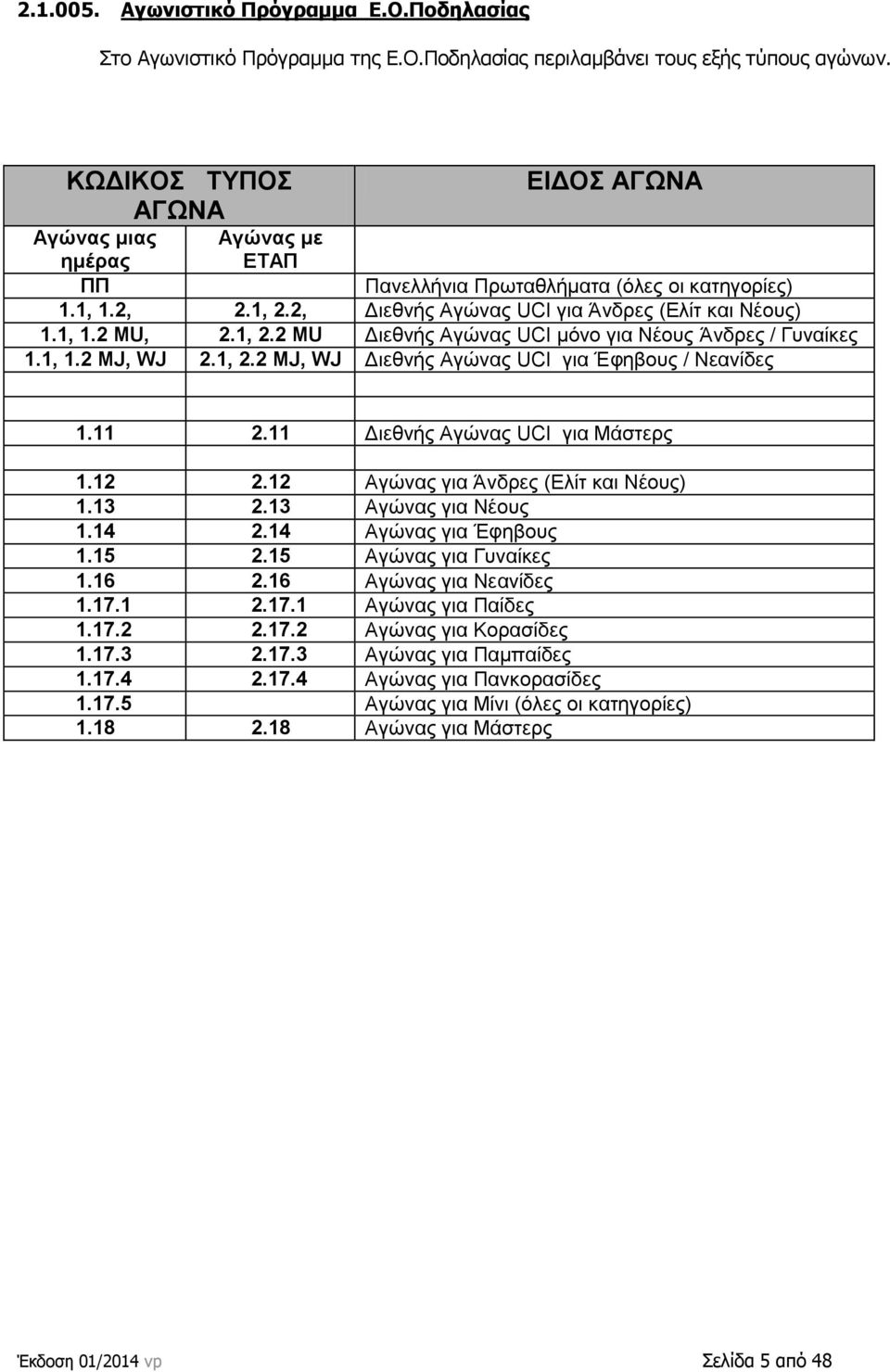 1, 1.2 MJ, WJ 2.1, 2.2 MJ, WJ Γηεζλήο Αγώλαο UCI γηα Έθεβνπο / Νεαλίδεο 1.11 2.11 Γηεζλήο Αγώλαο UCI γηα Μάζηεξο 1.12 2.12 Αγώλαο γηα Άλδξεο (Διίη θαη Νένπο) 1.13 2.13 Αγώλαο γηα Νένπο 1.14 2.