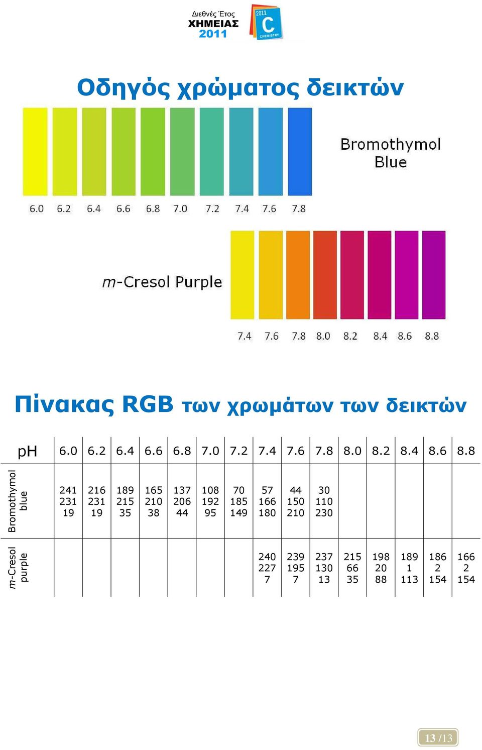 8 Bromothymol blue 241 231 19 216 231 19 189 215 35 165 210 38 137 206 44 108 192 95 70