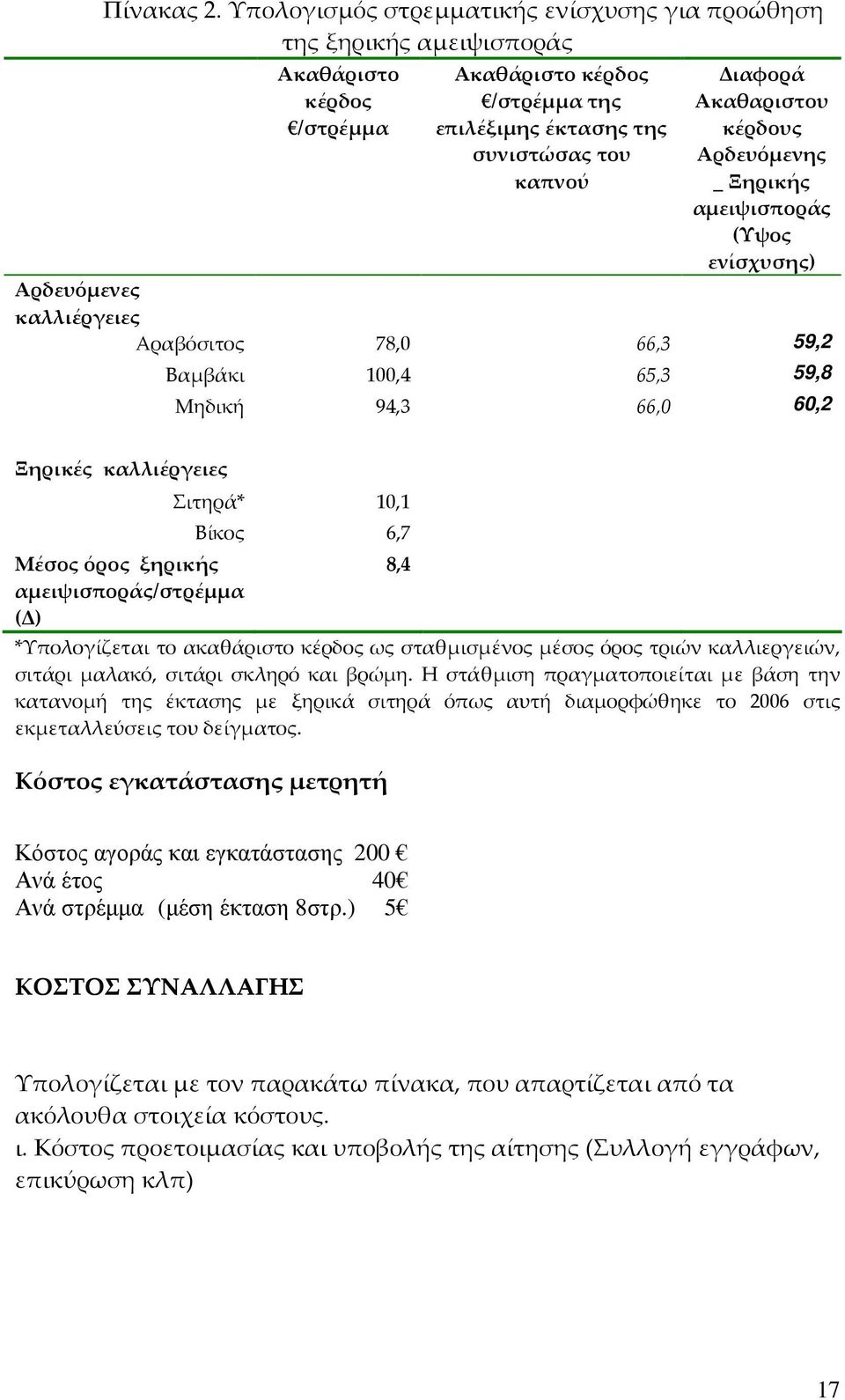 κέρδους Αρδευόμενης _ Ξηρικής αμειψισποράς (Υψος ενίσχυσης) Αρδευόμενες καλλιέργειες Αραβόσιτος 78,0 66,3 59,2 Βαμβάκι 100,4 65,3 59,8 Μηδική 94,3 66,0 60,2 Ξηρικές καλλιέργειες Μέσος όρος ξηρικής