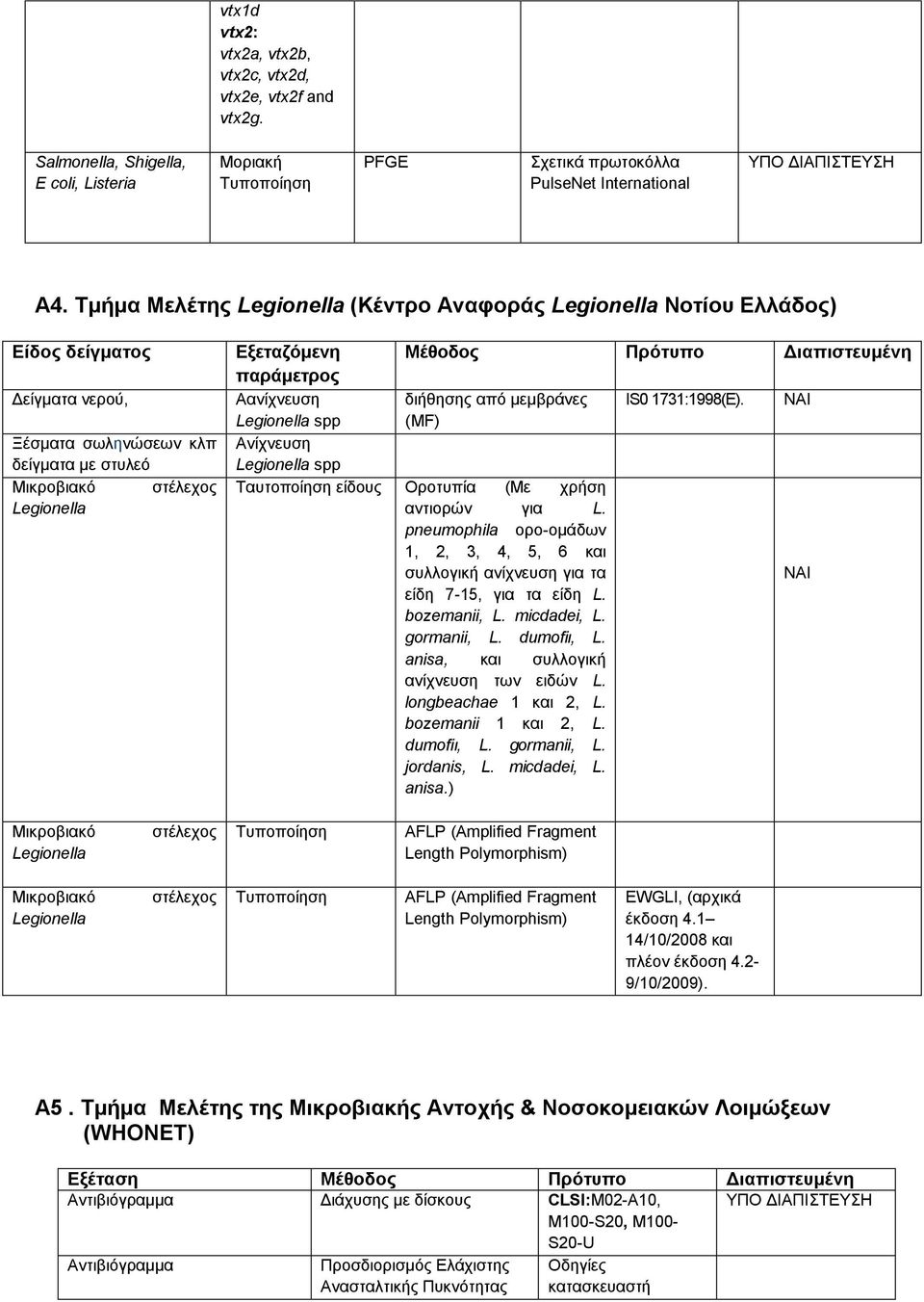 1731:1998(E). Legionella spp (MF) Αλίρλεπζε Legionella spp Σαπηνπνίεζε είδνπο Οξνηππία (Με ρξήζε αληηνξώλ γηα L.