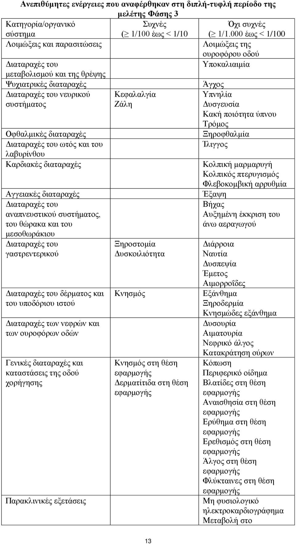 Κεφαλαλγία Ζάλη Υπνηλία Δυσγευσία Κακή ποιότητα ύπνου Τρόμος Οφθαλμικές διαταραχές Ξηροφθαλμία Διαταραχές του ωτός και του Ίλιγγος λαβυρίνθου Καρδιακές διαταραχές Αγγειακές διαταραχές Διαταραχές του