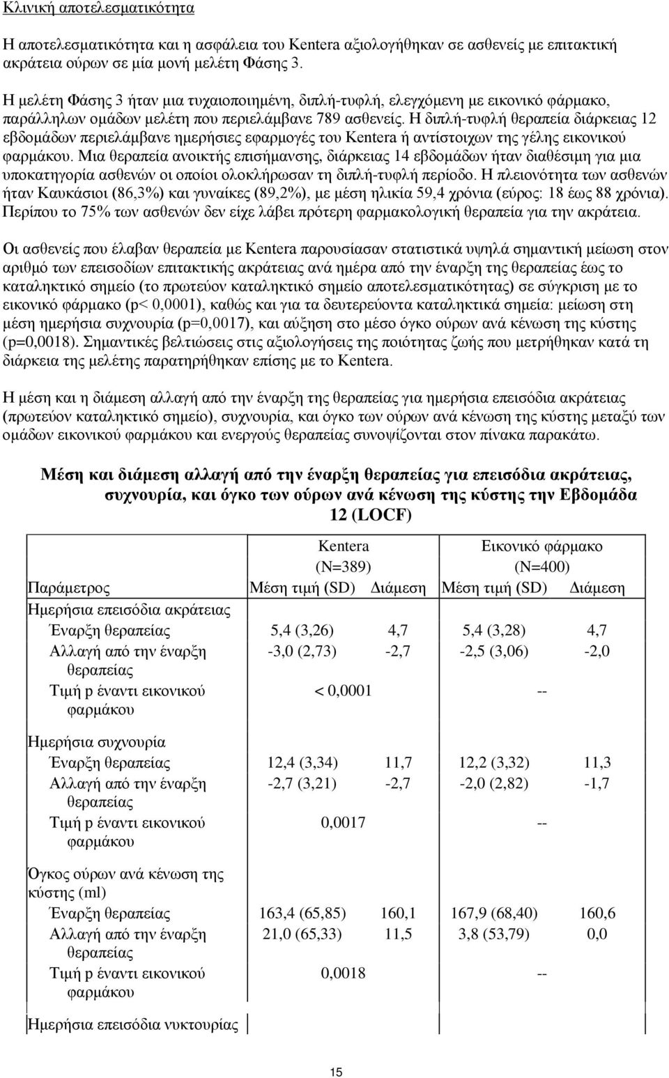 Η διπλή-τυφλή θεραπεία διάρκειας 12 εβδομάδων περιελάμβανε ημερήσιες εφαρμογές του Kentera ή αντίστοιχων της γέλης εικονικού φαρμάκου.