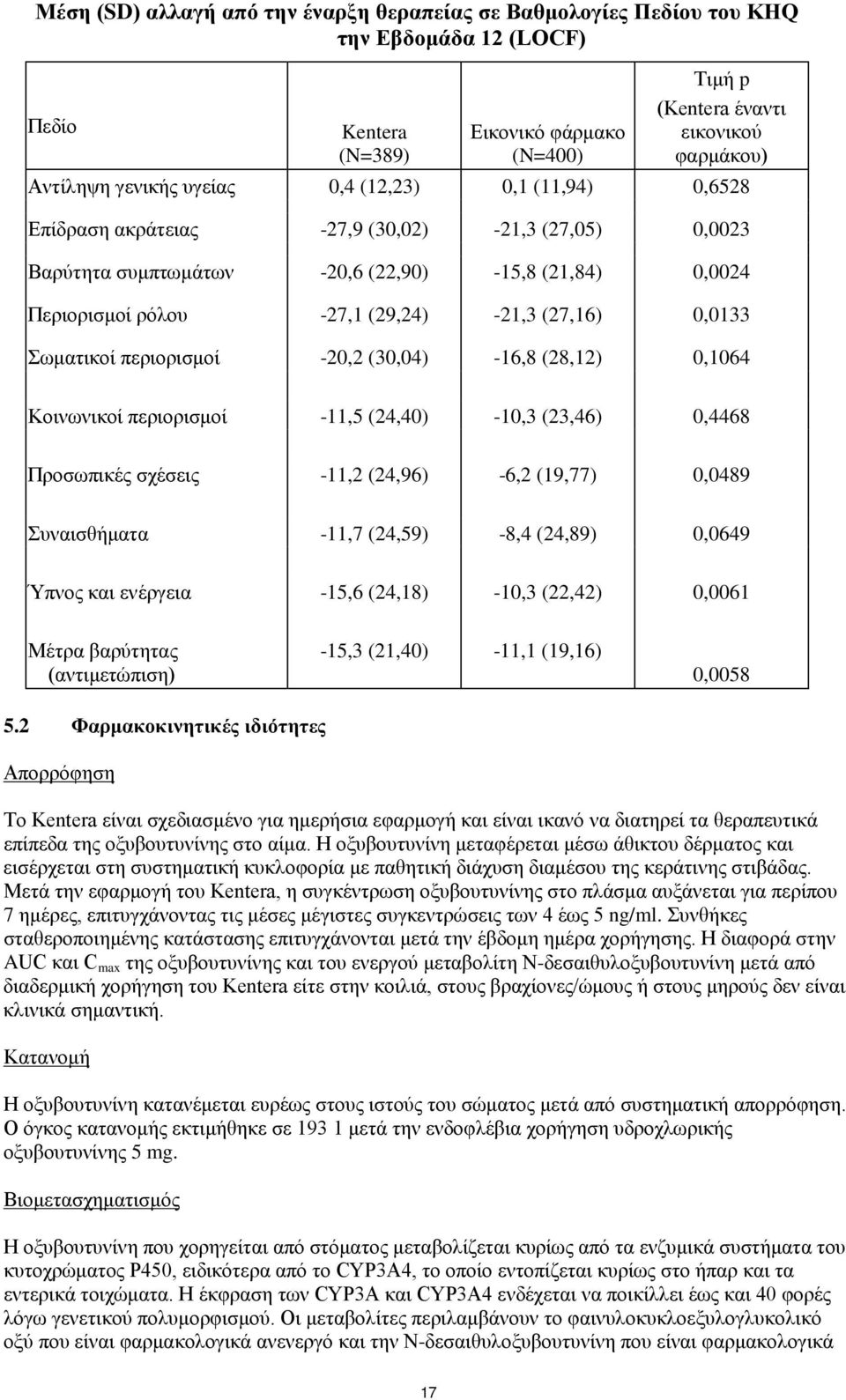 (27,16) 0,0133 Σωματικοί περιορισμοί -20,2 (30,04) -16,8 (28,12) 0,1064 Κοινωνικοί περιορισμοί -11,5 (24,40) -10,3 (23,46) 0,4468 Προσωπικές σχέσεις -11,2 (24,96) -6,2 (19,77) 0,0489 Συναισθήματα