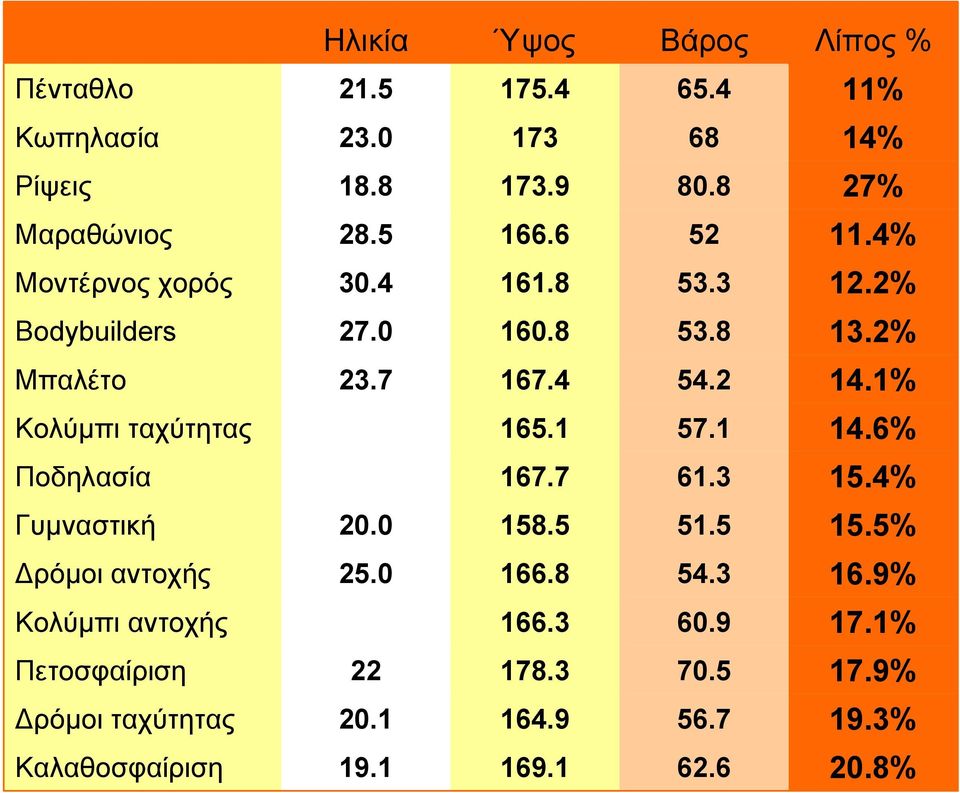 1% Κολύµπι ταχύτητας 165.1 57.1 14.6% Ποδηλασία 167.7 61.3 15.4% Γυµναστική 20.0 158.5 51.5 15.5% ρόµοι αντοχής 25.0 166.8 54.