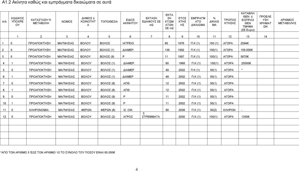 ΙΑΤΡΕΙΟ 60 1976 Π.Κ (1) 100 (1) ΑΓΟΡΑ 2594 2 0 ΠΡΟΑΠΟΚΤΗΣΗ ΜΑΓΝΗΣΙΑΣ ΒΟΛΟΥ ΒΟΛΟΣ (1) ΔΙΑΜΕΡ. 136 1992 Π.Κ (1) 100(1) ΑΓΟΡΑ 109.000 3 0 ΠΡΟΑΠΟΚΤΗΣΗ ΜΑΓΝΗΣΙΑΣ ΒΟΛΟΥ ΒΟΛΟΣ (9) Ρ 11 1997 Π.