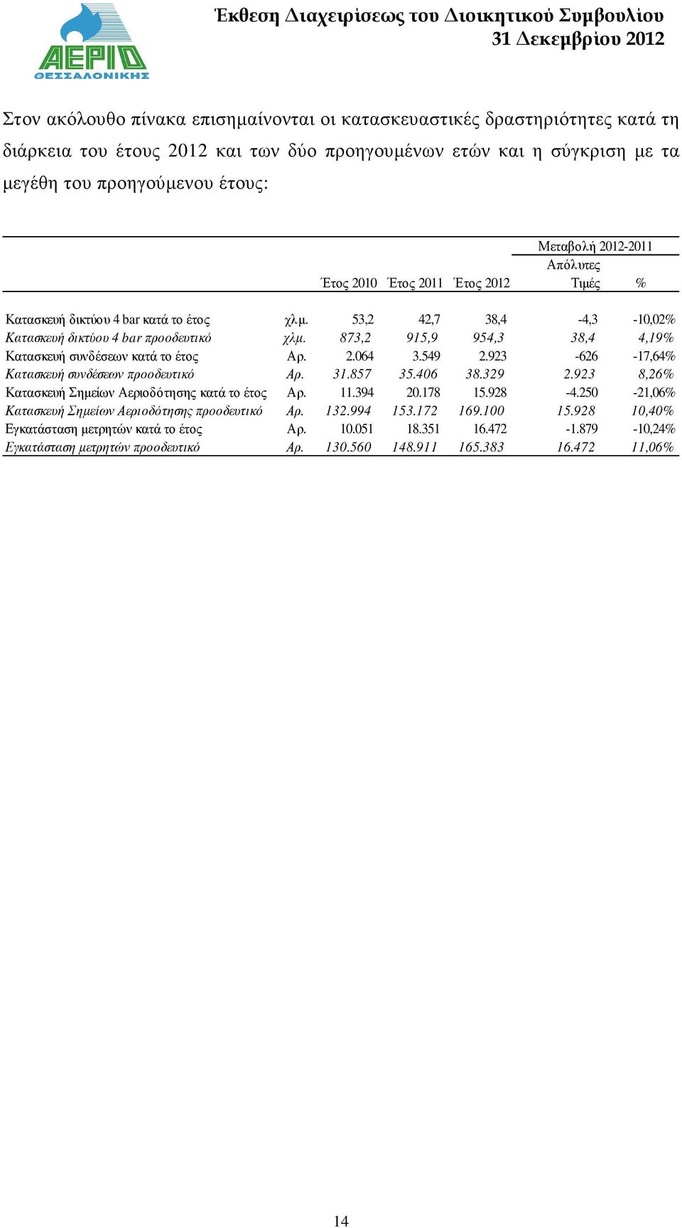 873,2 915,9 954,3 38,4 4,19% Κατασκευή συνδέσεων κατά το έτος Αρ. 2.064 3.549 2.923-626 -17,64% Κατασκευή συνδέσεων προοδευτικό Αρ. 31.857 35.406 38.329 2.