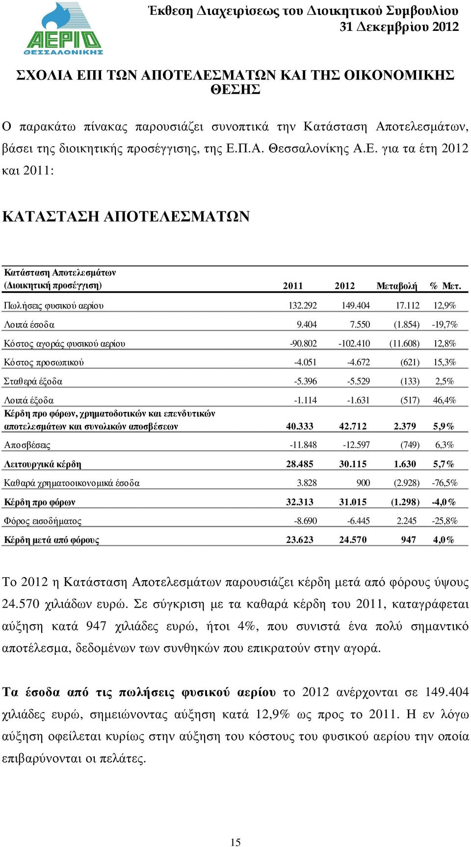 672 (621) 15,3% Σταθερά έξοδα -5.396-5.529 (133) 2,5% Λοιπά έξοδα -1.114-1.631 (517) 46,4% Κέρδη προ φόρων, χρηµατοδοτικών και επενδυτικών αποτελεσµάτων και συνολικών αποσβέσεων 40.333 42.712 2.