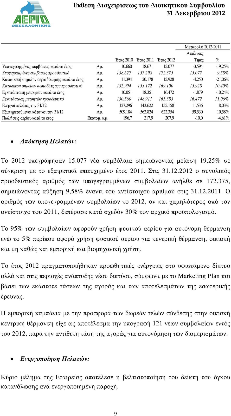 928 10,40% Εγκατάσταση µετρητών κατά το έτος Αρ. 10.051 18.351 16.472-1.879-10,24% Εγκατάσταση µετρητών προοδευτικό Αρ. 130.560 148.911 165.383 16.472 11,06% Ενεργοί πελάτες την 31/12 Αρ. 127.296 143.