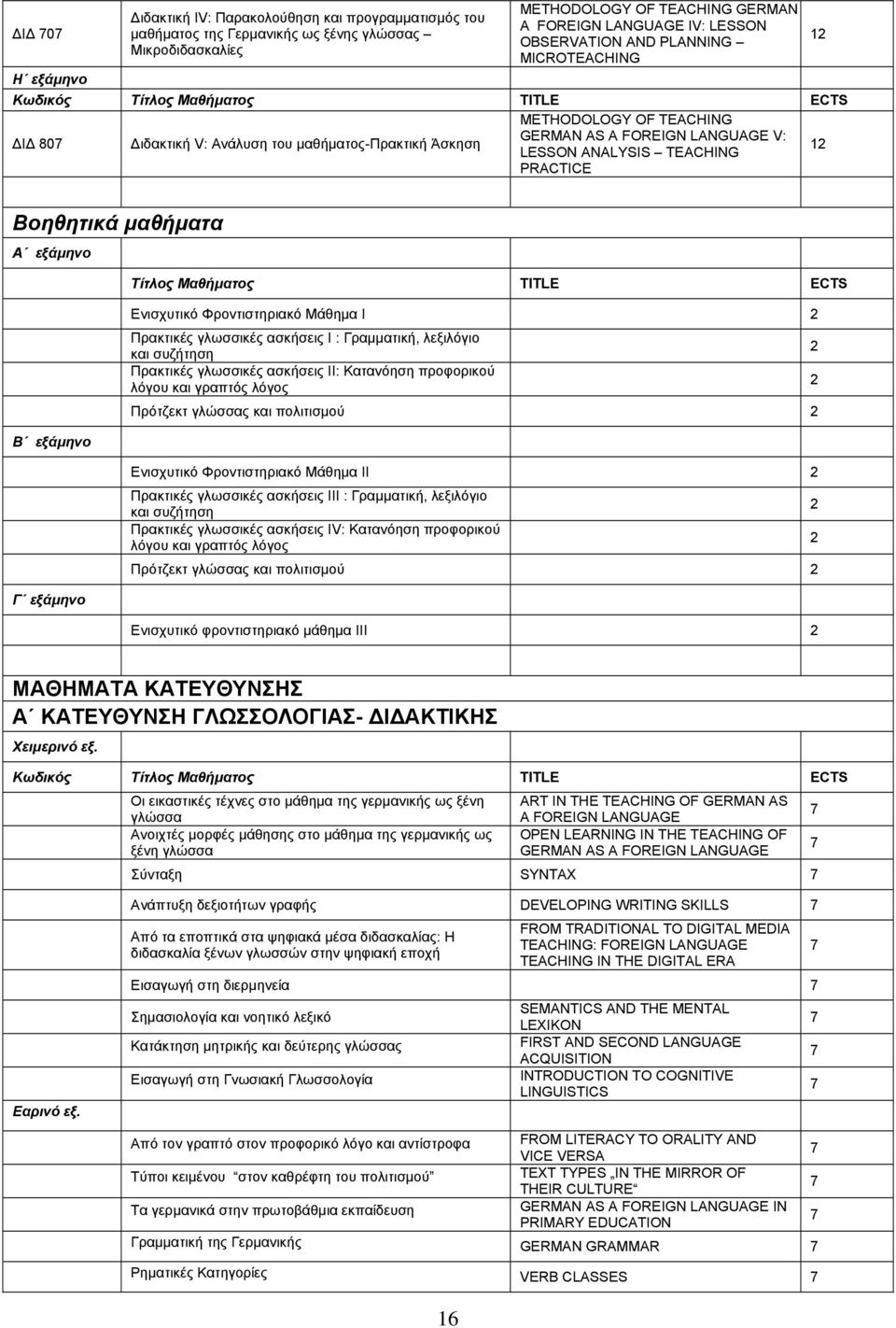 TEACHING PRACTICE 12 12 Βοηθητικά μαθήματα Α εξάμηνο Β εξάμηνο Γ εξάμηνο Τίτλος Μαθήματος TITLE ECTS Ενισχυτικό Φροντιστηριακό Μάθημα Ι 2 Πρακτικές γλωσσικές ασκήσεις Ι : Γραμματική, λεξιλόγιο και