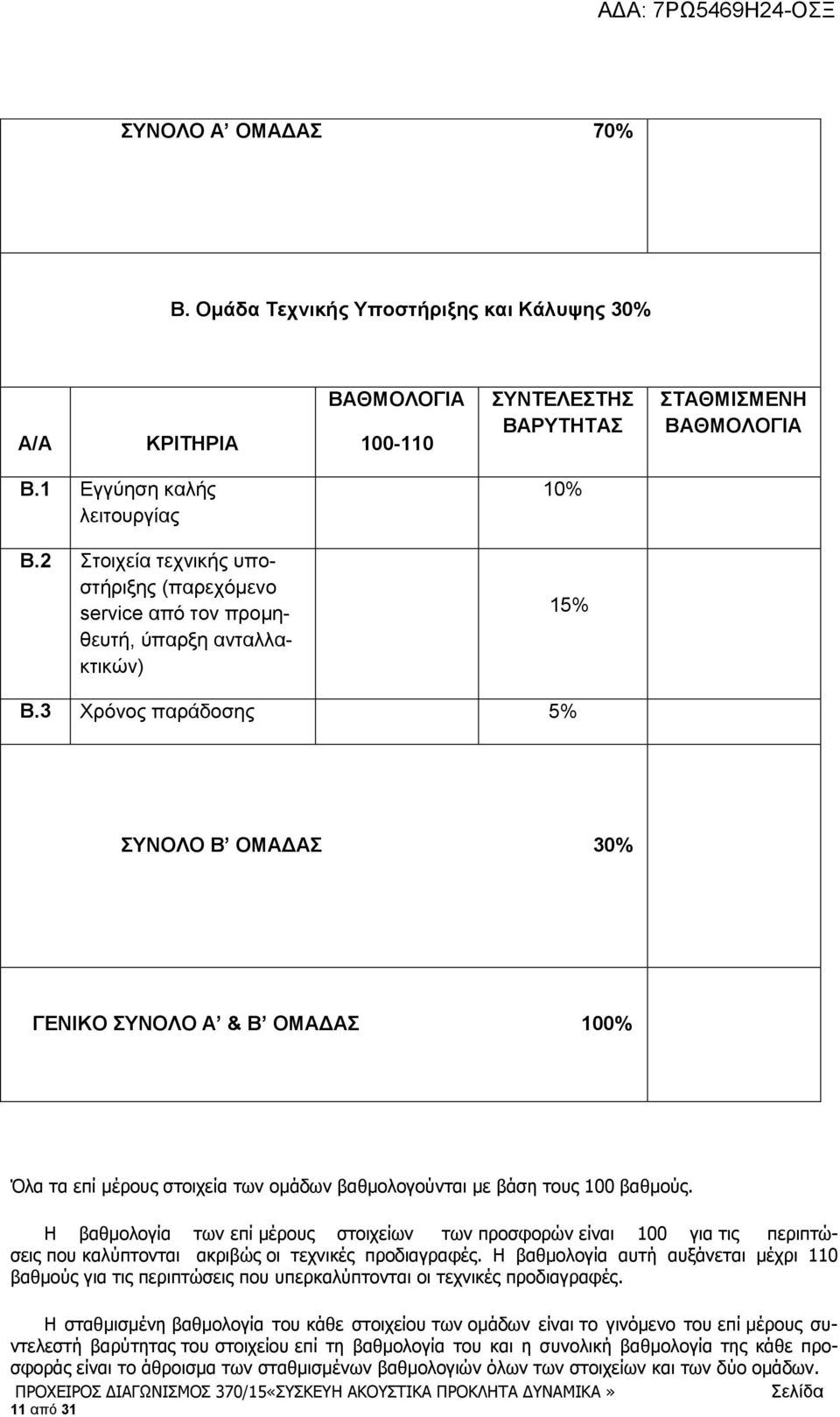 3 Χρόνος παράδοσης 5% ΣΥΝΟΛΟ Β ΟΜΑΔΑΣ 30% ΓΕΝΙΚΟ ΣΥΝΟΛΟ Α & Β ΟΜΑΔΑΣ 100% Όλα τα επί μέρους στοιχεία των ομάδων βαθμολογούνται με βάση τους 100 βαθμούς.