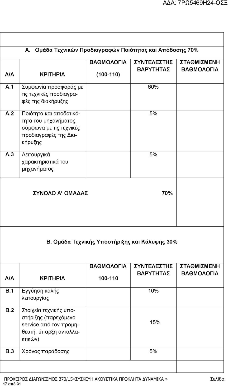 3 Λειτουργικά χαρακτηριστικά του μηχανήματος 60% 5% 5% ΣΥΝΟΛΟ Α ΟΜΑΔΑΣ 70% Β.