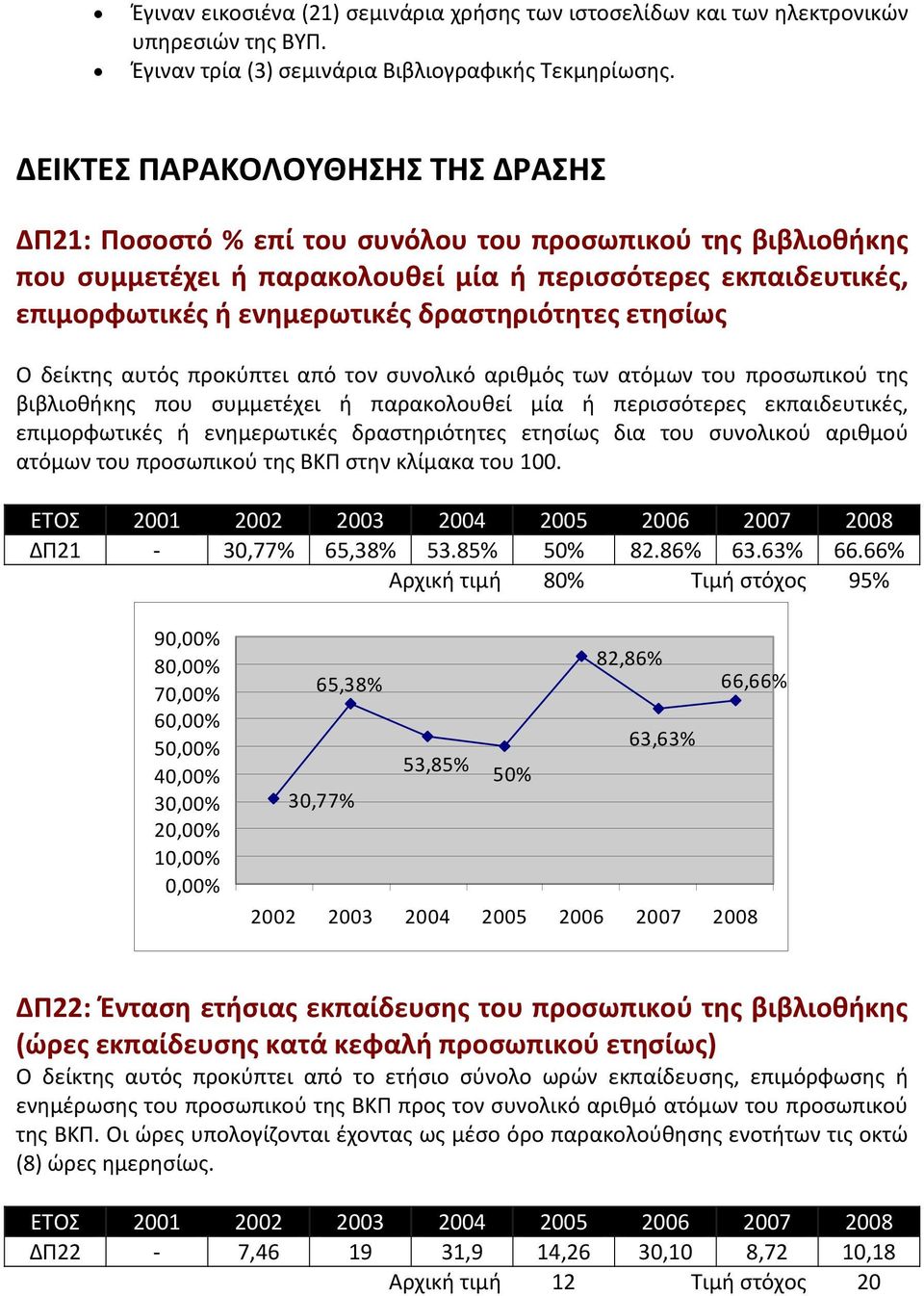 δραστηριότητες ετησίως Ο δείκτης αυτός προκύπτει από τον συνολικό αριθμός των ατόμων του προσωπικού της βιβλιοθήκης που συμμετέχει ή παρακολουθεί μία ή περισσότερες εκπαιδευτικές, επιμορφωτικές ή