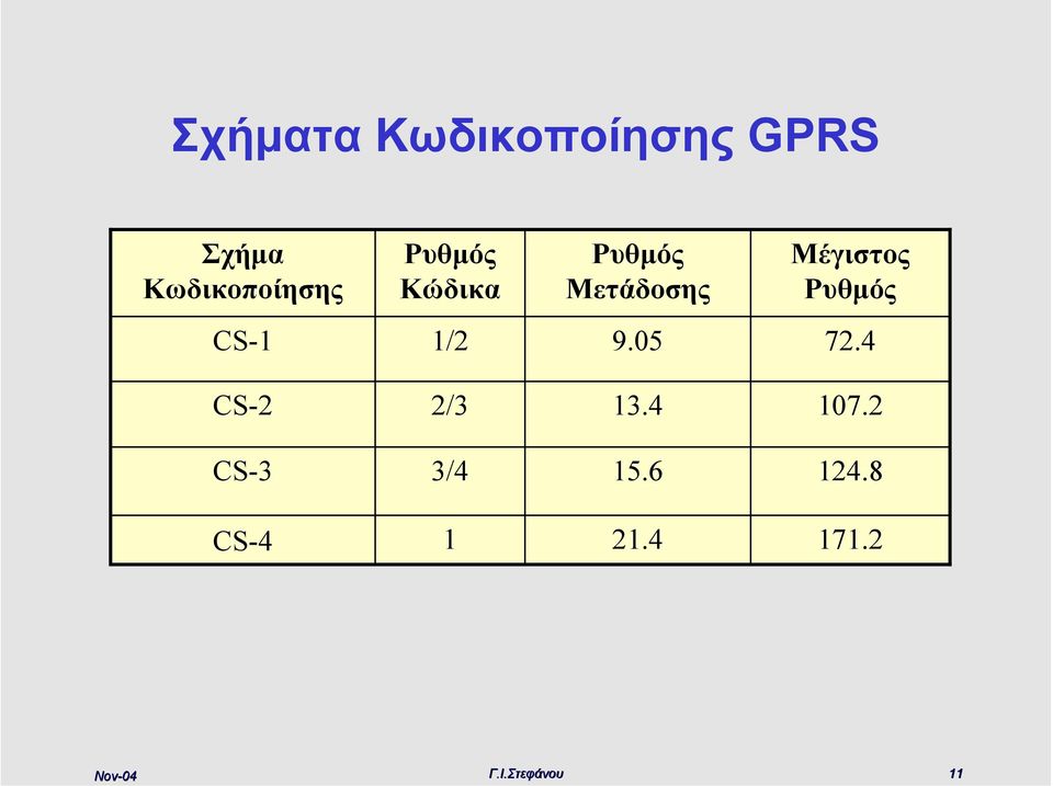 Μετάδοσης Μέγιστος Ρυθµός CS-1 1/2 9.05 72.