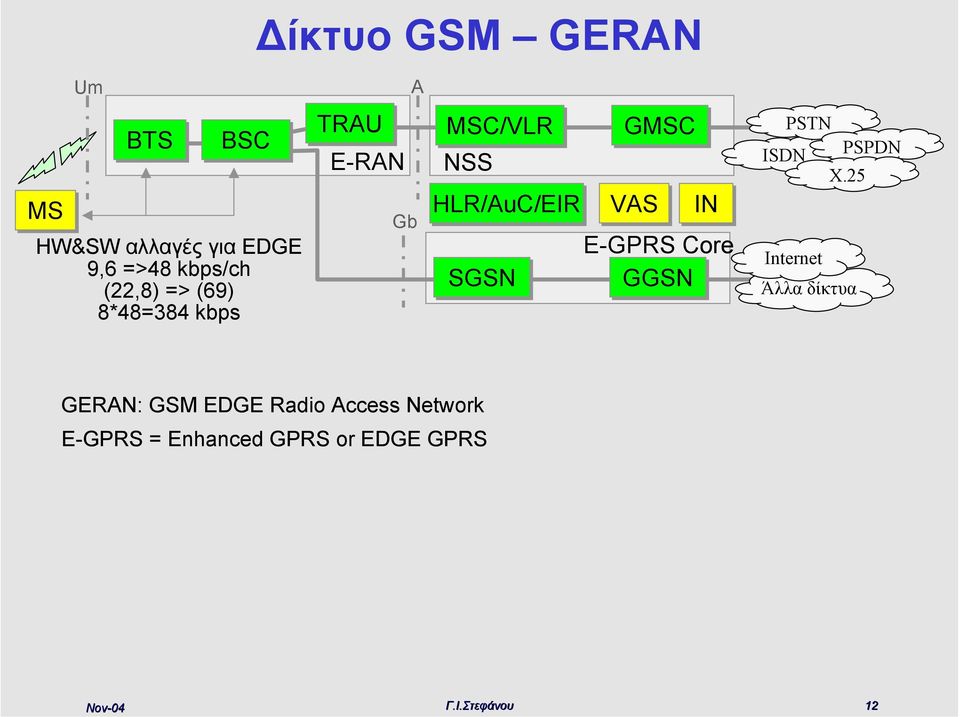 HLR/uC/EIR SGSN GMSC VS ΙΝ E-GPRS Core GGSN ISDN PSTN Internet PSPDN X.