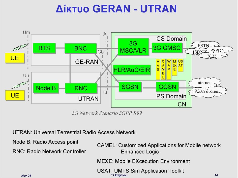 25 Internet Άλλα δίκτυα 3G Network Scenario 3GPP R99 UTRN: Universal Terrestrial Radio ccess Network Node B: Radio ccess