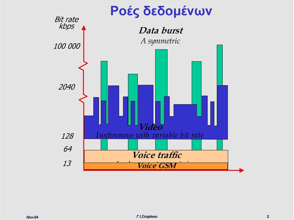 13 Video Isochronous with variable bit rate