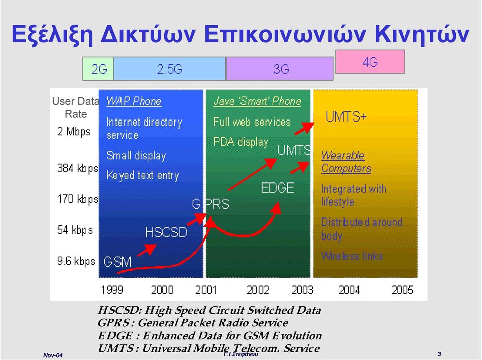 Packet Radio Service EDGE : Enhanced Data for GSM