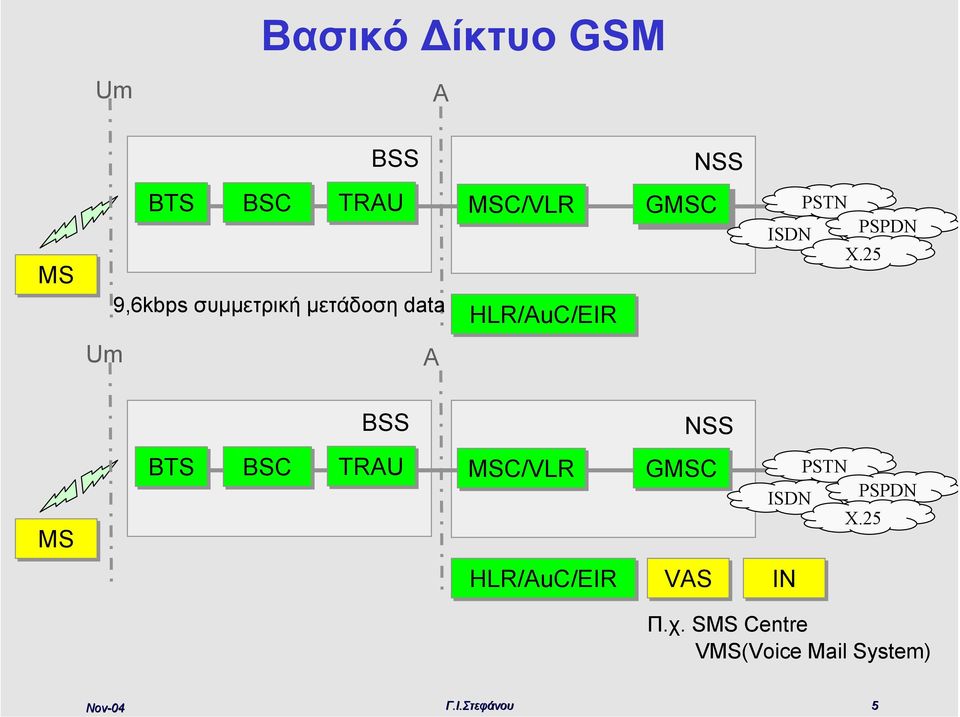 data MSC/VLR HLR/uC/EIR GMSC ISDN PSTN PSPDN X.