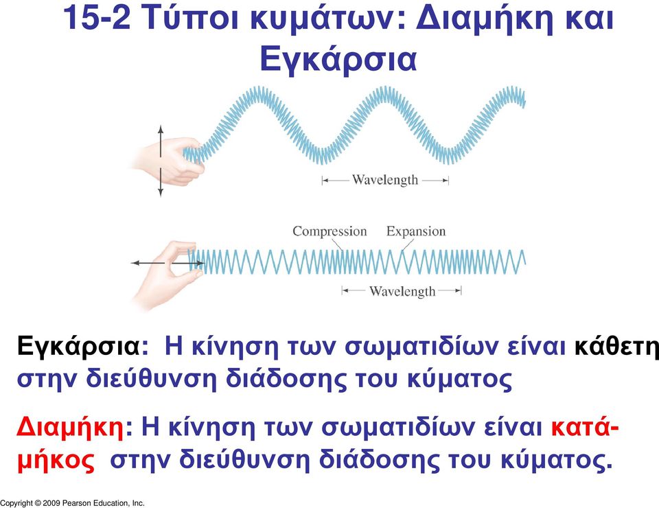 διάδοσης του κύµατος ιαµήκη: Η κίνηση των