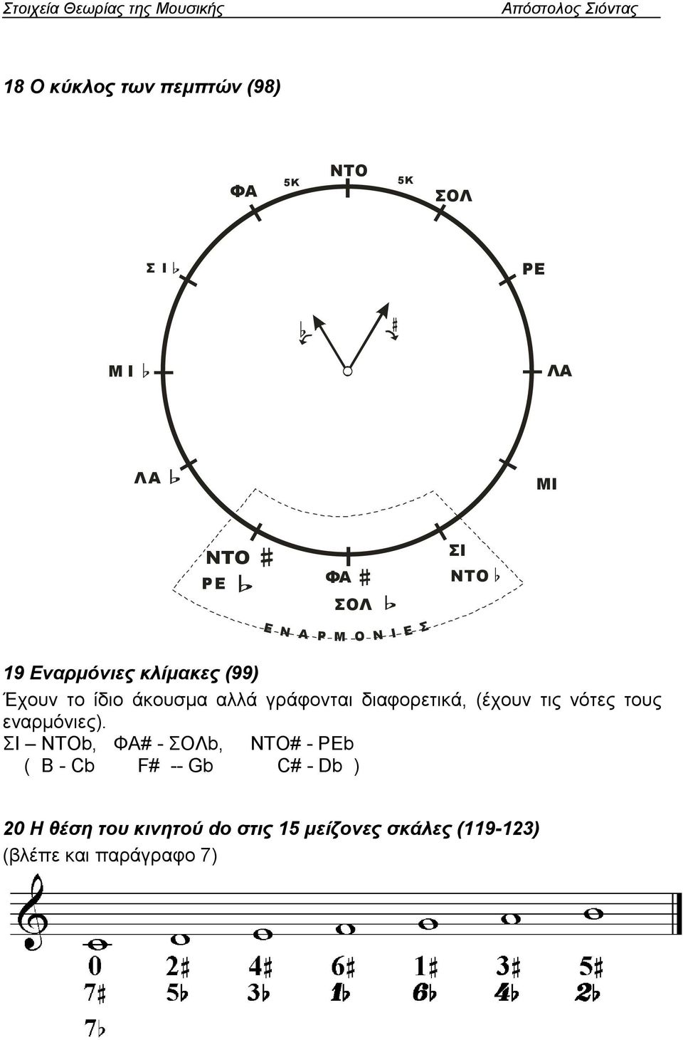 δηαθνξεηηθά, (έρνπλ ηηο λόηεο ηνπο ελαξκόληεο).