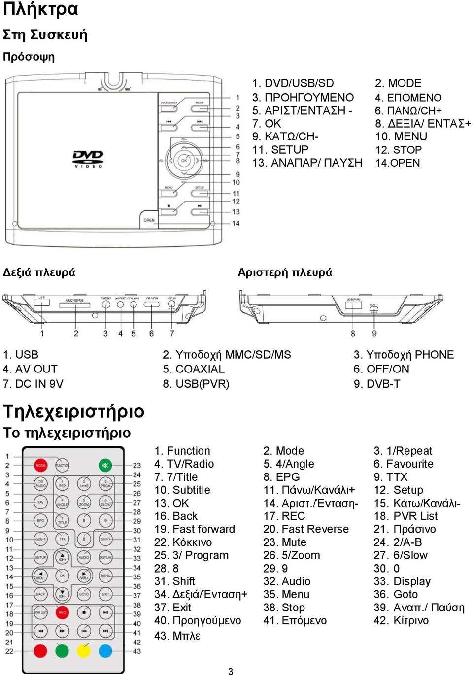 1/Repeat 4. TV/Radio 5. 4/Angle 6. Favourite 7. 7/Title 8. EPG 9. TTX 10. Subtitle 11. Πάνω/Κανάλι+ 12. Setup 13. OK 14. Αριστ./Ένταση- 15. Κάτω/Κανάλι- 16. Back 17. REC 18. PVR List 19.