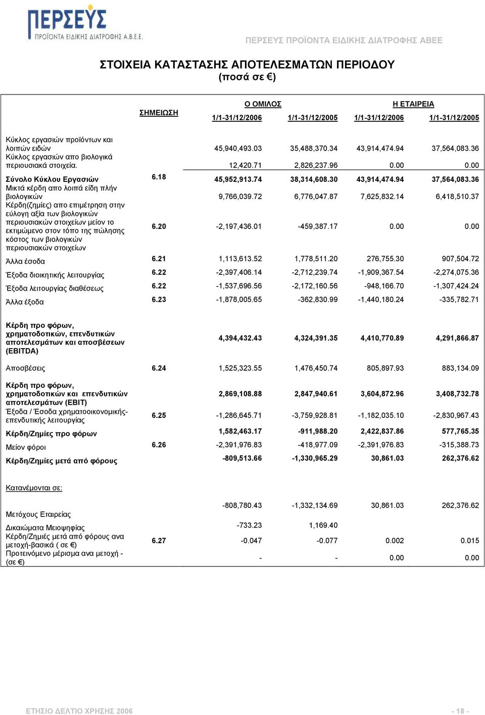 94 37,564,083.36 Μικτά κέρδη απο λοιπά είδη πλήν βιολογικών 9,766,039.72 6,776,047.87 7,625,832.14 6,418,510.