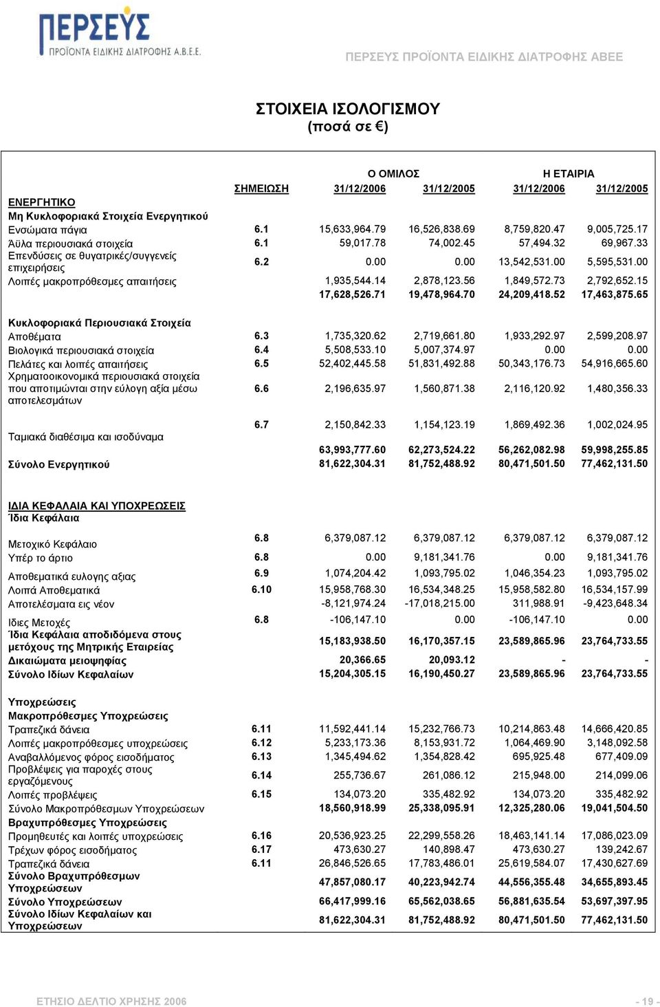 00 Λοιπές µακροπρόθεσµες απαιτήσεις 1,935,544.14 2,878,123.56 1,849,572.73 2,792,652.15 17,628,526.71 19,478,964.70 24,209,418.52 17,463,875.65 Κυκλοφοριακά Περιουσιακά Στοιχεία Αποθέµατα 6.