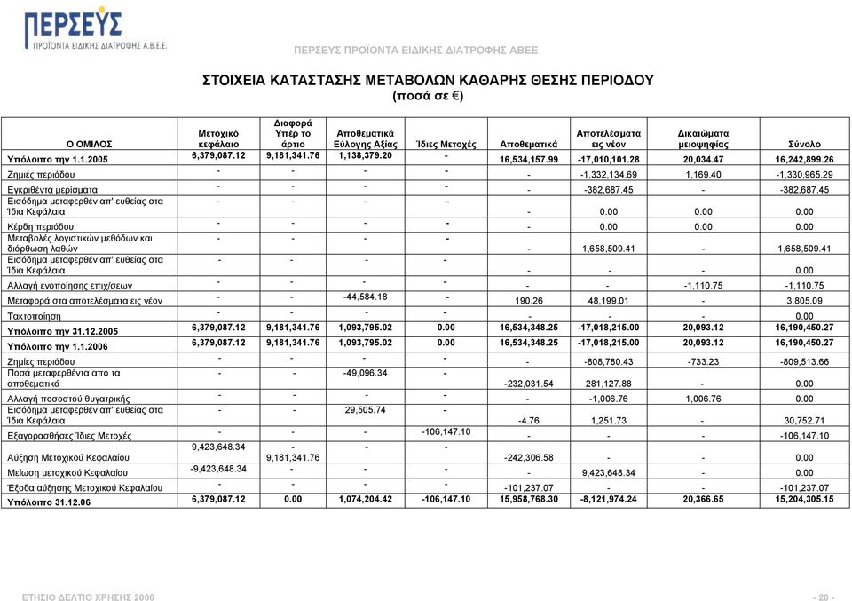 29 Εγκριθέντα µερίσµατα - - - - - -382,687.45 - -382,687.45 Εισόδηµα µεταφερθέν απ' ευθείας στα Ίδια Κεφάλαια - - - - - 0.00 0.00 0.00 Κέρδη περιόδου - - - - - 0.00 0.00 0.00 Μεταβολές λογιστικών µεθόδων και διόρθωση λαθών - - - - - 1,658,509.