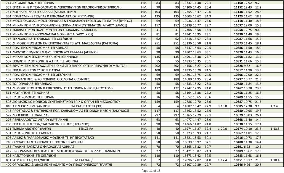 3 743 ΜΟΥΣΕΙΟΛΟΓΙΑΣ, ΜΟΥΣΕΙΟΓΡΑΦΙΑΣ & ΣΧΕΔΙΑΣΜΟΥ ΕΚΘΕΣΕΩΝ ΤΕΙ ΠΑΤΡΑΣ (ΠΥΡΓΟΣ) ΗΜ. 69 69 13936 14.47 23.6 11118 11.40 18.6 344 ΜΗΧΑΝΙΚΩΝ ΠΛΗΡΟΦΟΡΙΑΚΩΝ & ΕΠΙΚ/ΝΙΑΚΩΝ ΣΥΣΤΗΜΑΤΩΝ ΑΙΓΑΙΟΥ (ΣΑΜΟΣ) ΗΜ.