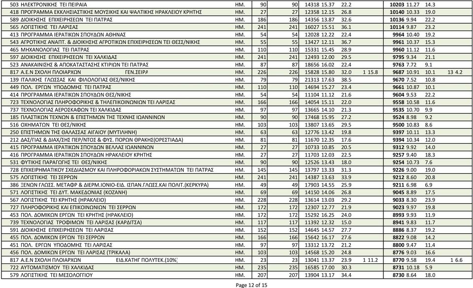 54 54 12028 12.22 22.4 9964 10.40 19.2 543 ΑΓΡΟΤΙΚΗΣ ΑΝΑΠΤ. & ΔΙΟΙΚΗΣΗΣ ΑΓΡΟΤΙΚΩΝ ΕΠΙΧΕΙΡΗΣΕΩΝ ΤΕΙ ΘΕΣΣ/ΝΙΚΗΣ ΗΜ. 55 55 13427 12.11 36.7 9961 10.37 15.3 465 ΜΗΧΑΝΟΛΟΓΙΑΣ ΤΕΙ ΠΑΤΡΑΣ ΗΜ.