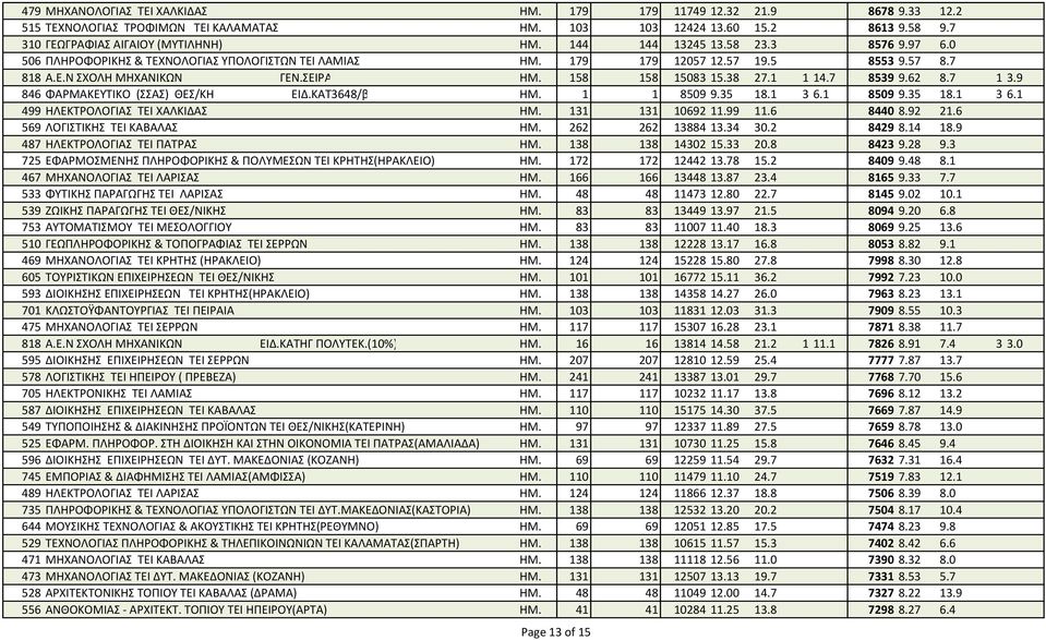 1 1 14.7 8539 9.62 8.7 1 3.9 846 ΦΑΡΜΑΚΕΥΤΙΚΟ (ΣΣΑΣ) ΘΕΣ/ΚΗ ΕΙΔ.ΚΑΤ3648/β ΗΜ. 1 1 8509 9.35 18.1 3 6.1 8509 9.35 18.1 3 6.1 499 ΗΛΕΚΤΡΟΛΟΓΙΑΣ ΤΕΙ ΧΑΛΚΙΔΑΣ ΗΜ. 131 131 10692 11.99 11.6 8440 8.92 21.