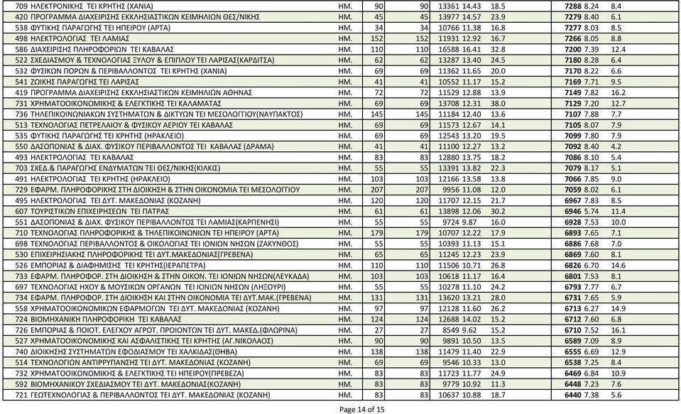 110 110 16588 16.41 32.8 7200 7.39 12.4 522 ΣΧΕΔΙΑΣΜΟΥ & ΤΕΧΝΟΛΟΓΙΑΣ ΞΥΛΟΥ & ΕΠΙΠΛΟΥ ΤΕΙ ΛΑΡΙΣΑΣ(ΚΑΡΔΙΤΣΑ) ΗΜ. 62 62 13287 13.40 24.5 7180 8.28 6.