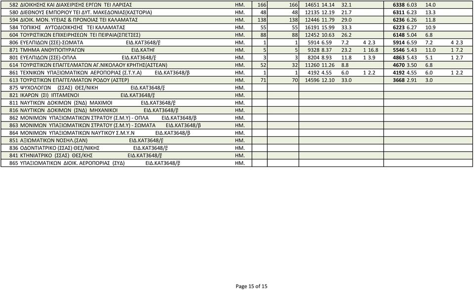 9 604 ΤΟΥΡΙΣΤΙΚΩΝ ΕΠΙΧΕΙΡΗΣΕΩΝ ΤΕΙ ΠΕΙΡΑΙΑ(ΣΠΕΤΣΕΣ) ΗΜ. 88 88 12452 10.63 26.2 6148 5.04 6.8 806 ΕΥΕΛΠΙΔΩΝ (ΣΣΕ) ΣΩΜΑΤΑ ΕΙΔ.ΚΑΤ3648/β ΗΜ. 1 1 5914 6.59 7.2 4 2.3 5914 6.59 7.2 4 2.3 871 ΤΜΗΜΑ ΑΝΘΥΠΟΠΥΡΑΓΩΝ ΕΙΔ.