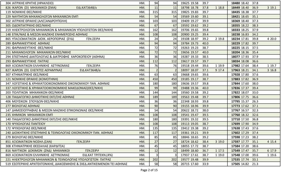 103 103 19409 19.27 39.9 18369 18.40 37.3 305 ΟΔΟΝΤΙΑΤPΙΚΗΣ ΘΕΣ/ΝΙΚΗΣ ΗΜ. 67 67 19592 19.62 39.2 18355 18.22 38.3 219 ΗΛΕΚΤΡΟΛΟΓΩΝ ΜΗΧΑΝΙΚΩΝ & ΜΗΧΑΝΙΚΩΝ ΥΠΟΛΟΓΙΣΤΩΝ ΘΕΣ/ΝΙΚΗΣ ΗΜ. 162 162 19706 19.