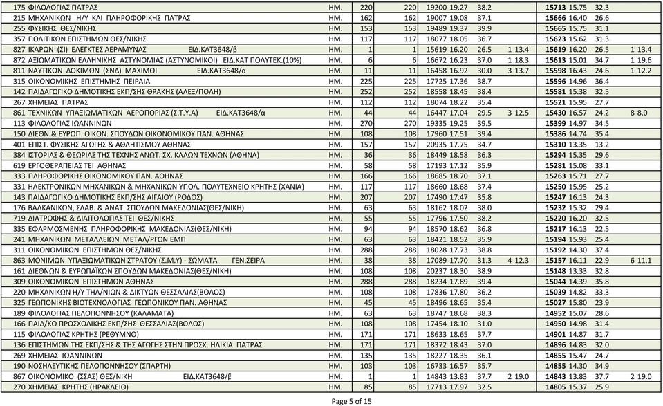 20 26.5 1 13.4 872 ΑΞΙΩΜΑΤΙΚΩΝ ΕΛΛΗΝΙΚΗΣ ΑΣΤΥΝΟΜΙΑΣ (ΑΣΤΥΝΟΜΙΚΟΙ) ΕΙΔ.ΚΑΤ ΠΟΛΥΤΕΚ.(10%) ΗΜ. 6 6 16672 16.23 37.0 1 18.3 15613 15.01 34.7 1 19.6 811 ΝΑΥΤΙΚΩΝ ΔΟΚΙΜΩΝ (ΣΝΔ) ΜΑΧΙΜΟΙ ΕΙΔ.ΚΑΤ3648/α ΗΜ.