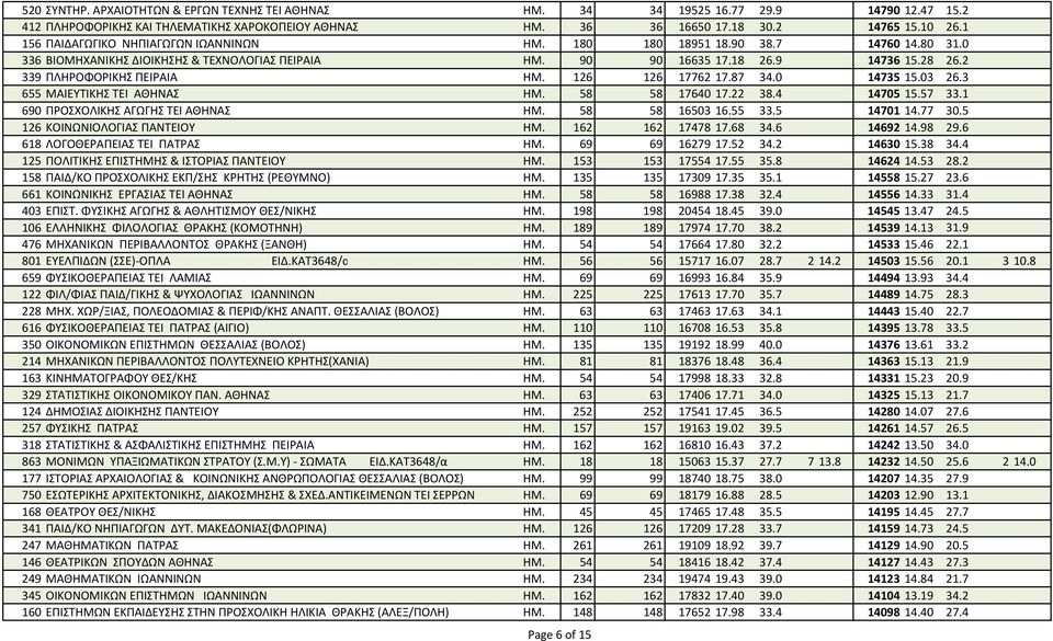 2 339 ΠΛΗPΟΦΟPΙΚΗΣ ΠΕΙΡΑΙΑ ΗΜ. 126 126 17762 17.87 34.0 14735 15.03 26.3 655 ΜΑΙΕΥΤΙΚΗΣ ΤΕΙ ΑΘΗΝΑΣ ΗΜ. 58 58 17640 17.22 38.4 14705 15.57 33.1 690 ΠΡΟΣΧΟΛΙΚΗΣ ΑΓΩΓΗΣ ΤΕΙ ΑΘΗΝΑΣ ΗΜ. 58 58 16503 16.