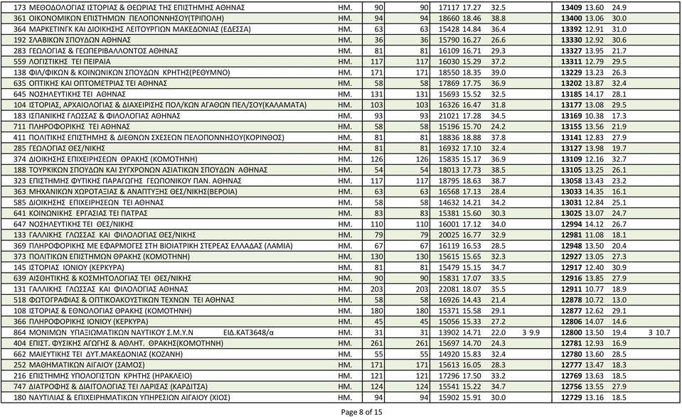 6 283 ΓΕΩΛΟΓΙΑΣ & ΓΕΩΠΕΡΙΒΑΛΛΟΝΤΟΣ ΑΘΗΝΑΣ ΗΜ. 81 81 16109 16.71 29.3 13327 13.95 21.7 559 ΛΟΓΙΣΤΙΚΗΣ ΤΕΙ ΠΕΙΡΑΙΑ ΗΜ. 117 117 16030 15.29 37.2 13311 12.79 29.