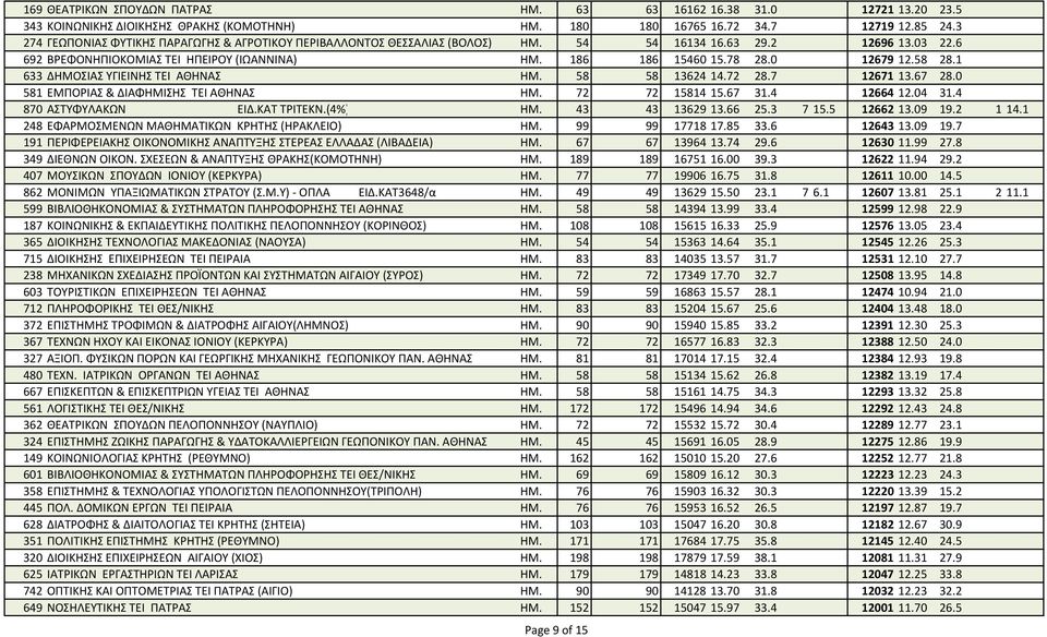 0 12679 12.58 28.1 633 ΔΗΜΟΣΙΑΣ ΥΓΙΕΙΝΗΣ ΤΕΙ ΑΘΗΝΑΣ ΗΜ. 58 58 13624 14.72 28.7 12671 13.67 28.0 581 ΕΜΠΟΡΙΑΣ & ΔΙΑΦΗΜΙΣΗΣ ΤΕΙ ΑΘΗΝΑΣ ΗΜ. 72 72 15814 15.67 31.4 12664 12.04 31.4 870 ΑΣΤΥΦΥΛΑΚΩΝ ΕΙΔ.