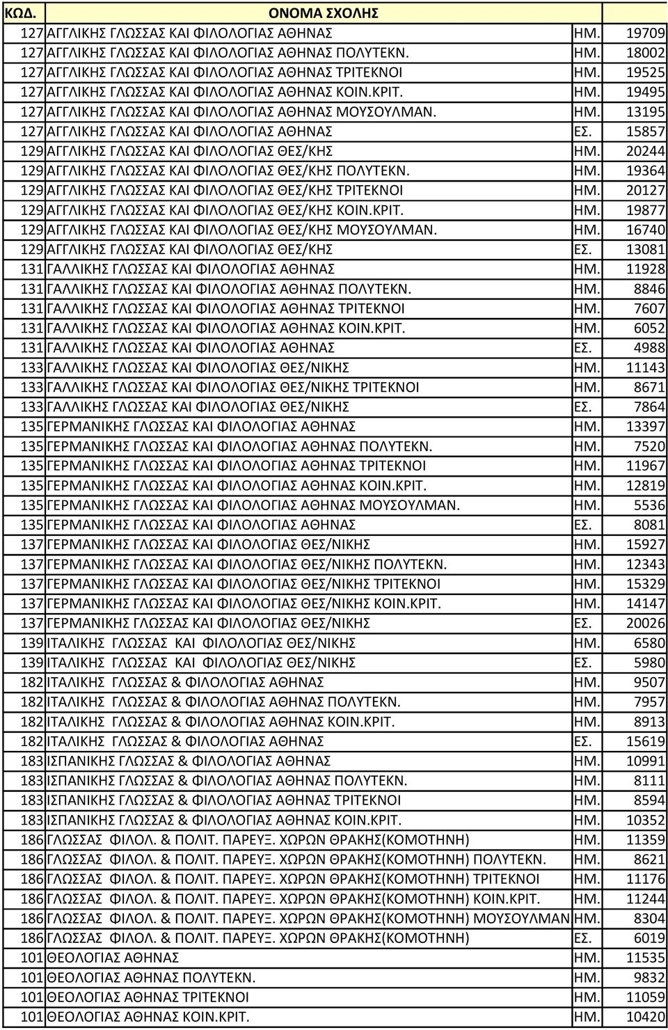 15857 129 ΑΓΓΛΙΚΗΣ ΓΛΩΣΣΑΣ ΚΑΙ ΦΙΛΟΛΟΓΙΑΣ ΘΕΣ/ΚΗΣ ΗΜ. 20244 129 ΑΓΓΛΙΚΗΣ ΓΛΩΣΣΑΣ ΚΑΙ ΦΙΛΟΛΟΓΙΑΣ ΘΕΣ/ΚΗΣ ΠΟΛΥΤΕΚΝ. ΗΜ. 19364 129 ΑΓΓΛΙΚΗΣ ΓΛΩΣΣΑΣ ΚΑΙ ΦΙΛΟΛΟΓΙΑΣ ΘΕΣ/ΚΗΣ ΤΡΙΤΕΚΝΟΙ ΗΜ.