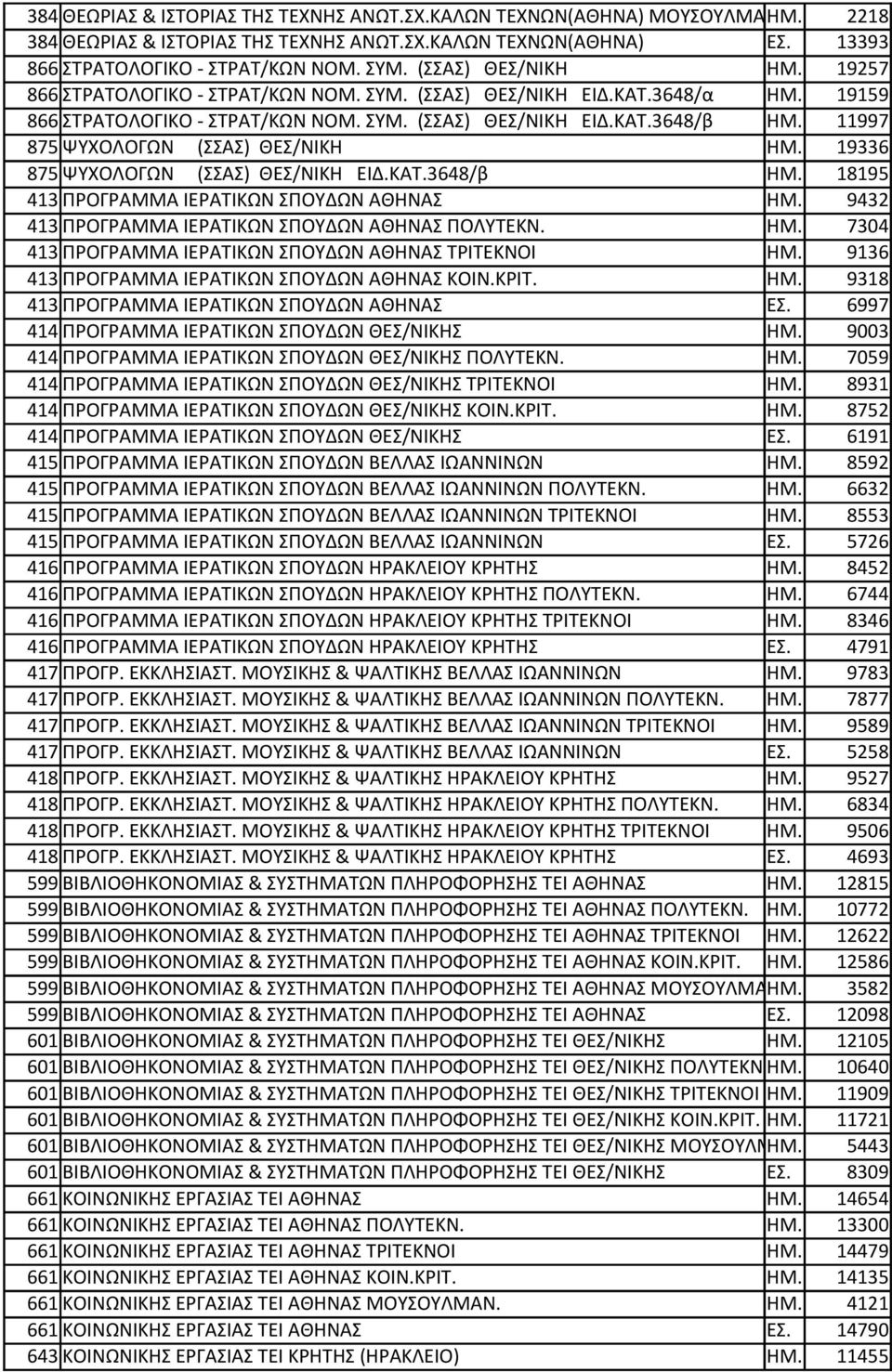 11997 875 ΨΥΧΟΛΟΓΩΝ (ΣΣΑΣ) ΘΕΣ/ΝΙΚΗ ΗΜ. 19336 875 ΨΥΧΟΛΟΓΩΝ (ΣΣΑΣ) ΘΕΣ/ΝΙΚΗ ΕΙΔ.ΚΑΤ.3648/β ΗΜ. 18195 413 ΠΡΟΓΡΑΜΜΑ ΙΕΡΑΤΙΚΩΝ ΣΠΟΥΔΩΝ ΑΘΗΝΑΣ ΗΜ. 9432 413 ΠΡΟΓΡΑΜΜΑ ΙΕΡΑΤΙΚΩΝ ΣΠΟΥΔΩΝ ΑΘΗΝΑΣ ΠΟΛΥΤΕΚΝ.