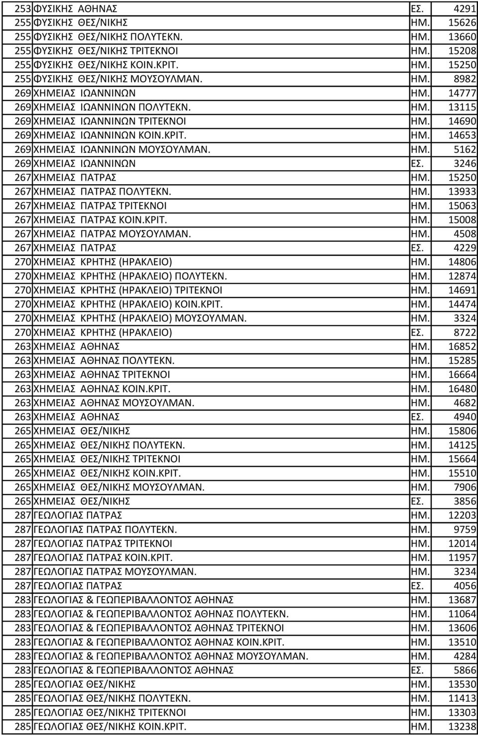 ΗΜ. 5162 269 ΧΗΜΕΙΑΣ ΙΩΑΝΝΙΝΩΝ ΕΣ. 3246 267 ΧΗΜΕΙΑΣ ΠΑΤΡΑΣ ΗΜ. 15250 267 ΧΗΜΕΙΑΣ ΠΑΤΡΑΣ ΠΟΛΥΤΕΚΝ. ΗΜ. 13933 267 ΧΗΜΕΙΑΣ ΠΑΤΡΑΣ ΤΡΙΤΕΚΝΟΙ ΗΜ. 15063 267 ΧΗΜΕΙΑΣ ΠΑΤΡΑΣ ΚΟΙΝ.ΚΡΙΤ. ΗΜ. 15008 267 ΧΗΜΕΙΑΣ ΠΑΤΡΑΣ ΜΟΥΣΟΥΛΜΑΝ.