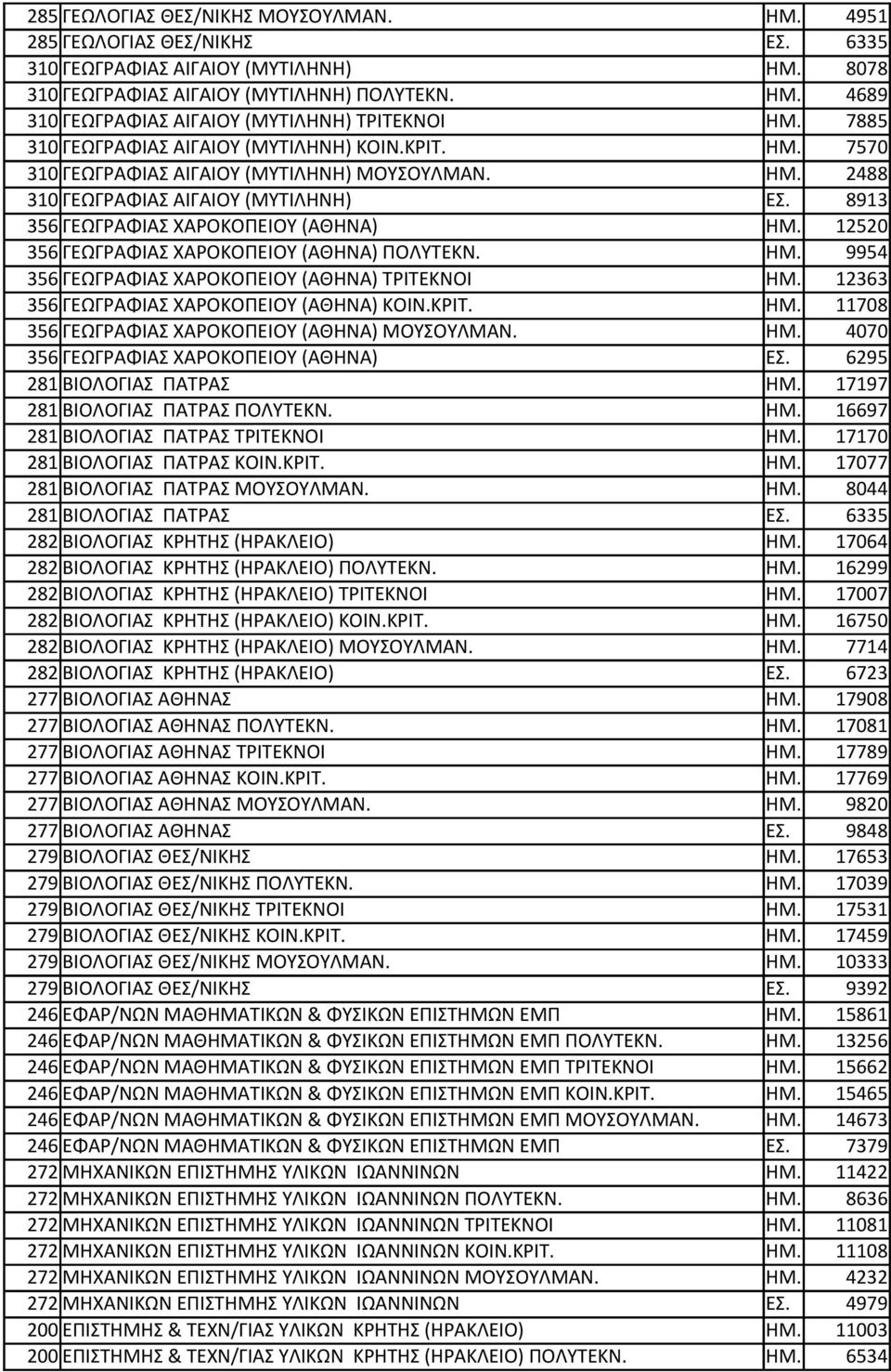 12520 356 ΓΕΩΓΡΑΦΙΑΣ ΧΑΡΟΚΟΠΕΙΟΥ (ΑΘΗΝΑ) ΠΟΛΥΤΕΚΝ. ΗΜ. 9954 356 ΓΕΩΓΡΑΦΙΑΣ ΧΑΡΟΚΟΠΕΙΟΥ (ΑΘΗΝΑ) ΤΡΙΤΕΚΝΟΙ ΗΜ. 12363 356 ΓΕΩΓΡΑΦΙΑΣ ΧΑΡΟΚΟΠΕΙΟΥ (ΑΘΗΝΑ) ΚΟΙΝ.ΚΡΙΤ. ΗΜ. 11708 356 ΓΕΩΓΡΑΦΙΑΣ ΧΑΡΟΚΟΠΕΙΟΥ (ΑΘΗΝΑ) ΜΟΥΣΟΥΛΜΑΝ.