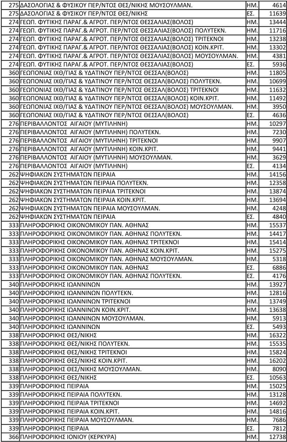 ΚΡΙΤ. ΗΜ. 13302 274 ΓΕΩΠ. ΦΥΤΙΚΗΣ ΠΑΡΑΓ.& ΑΓΡΟΤ. ΠΕΡ/ΝΤΟΣ ΘΕΣΣΑΛΙΑΣ(ΒΟΛΟΣ) ΜΟΥΣΟΥΛΜΑΝ. ΗΜ. 4381 274 ΓΕΩΠ. ΦΥΤΙΚΗΣ ΠΑΡΑΓ.& ΑΓΡΟΤ. ΠΕΡ/ΝΤΟΣ ΘΕΣΣΑΛΙΑΣ(ΒΟΛΟΣ) ΕΣ.