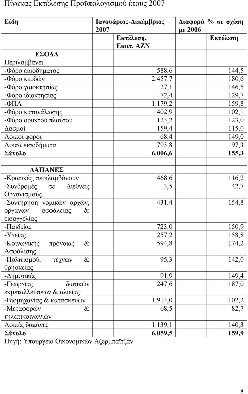 179,2 159,8 -Φόρο κατανάλωσης 402,9 102,1 -Φόρο ορυκτού πλούτου 123,2 123,0 Δασμοί 159,4 115,0 Λοιποί φόροι 68,4 149,0 Λοιπά εισοδήματα 793,8 97,3 Σύνολο 6.