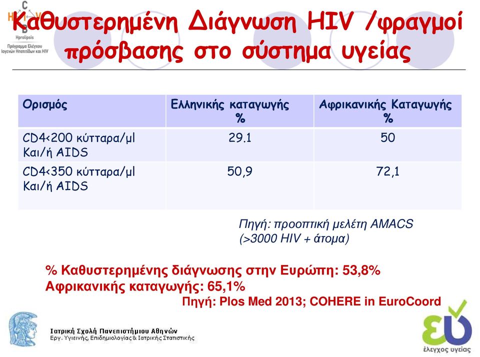 1 50 CD4<350 κύτταρα/µl 50,9 72,1 Και/ή AIDS Πηγή: προοπτική µελέτη AMACS (>3000 HIV +