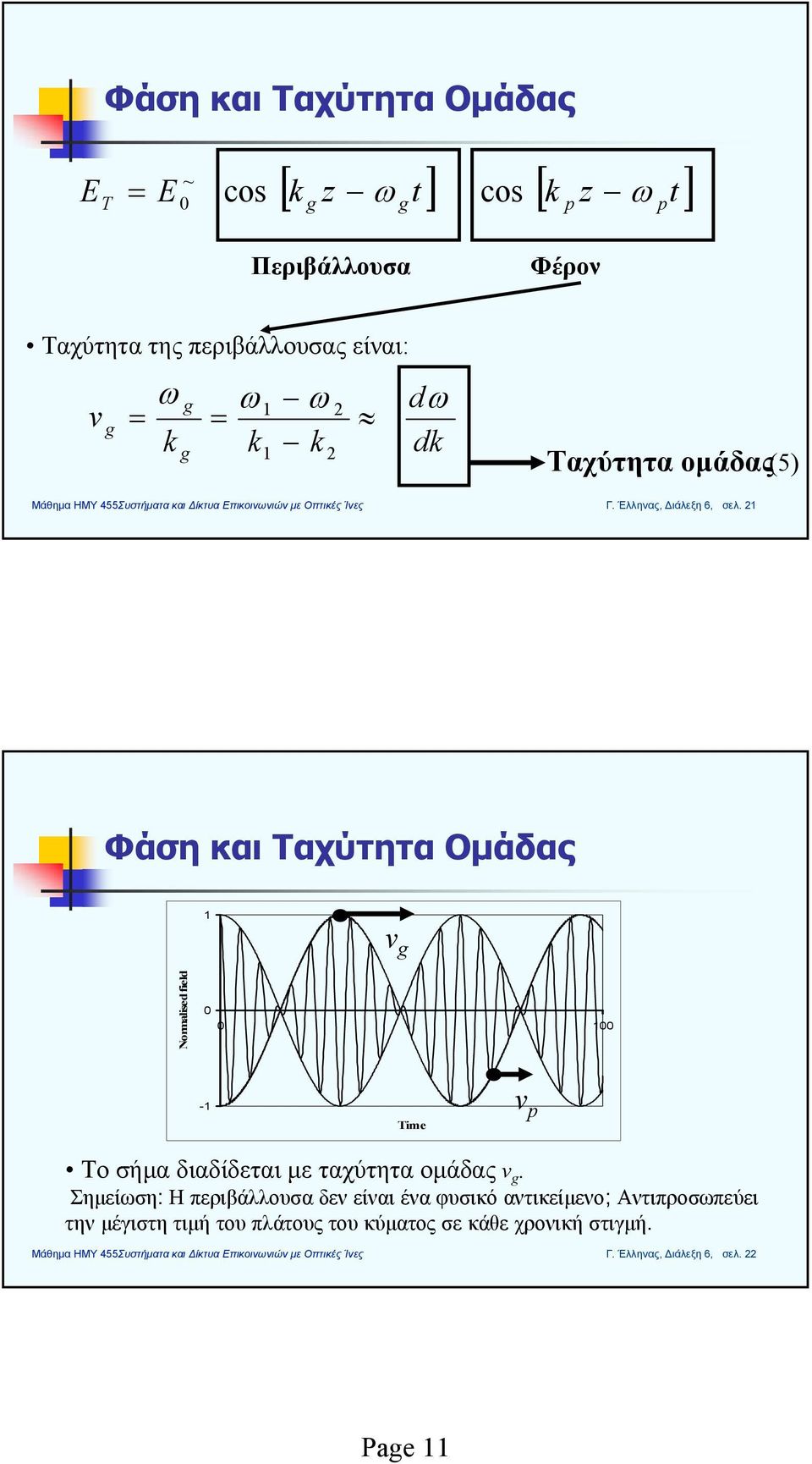 Φάση και Ταχύτητα Ομάδας v Normalised field - Time v Το σήμα διαδίδεται με ταχύτητα ομάδας v.