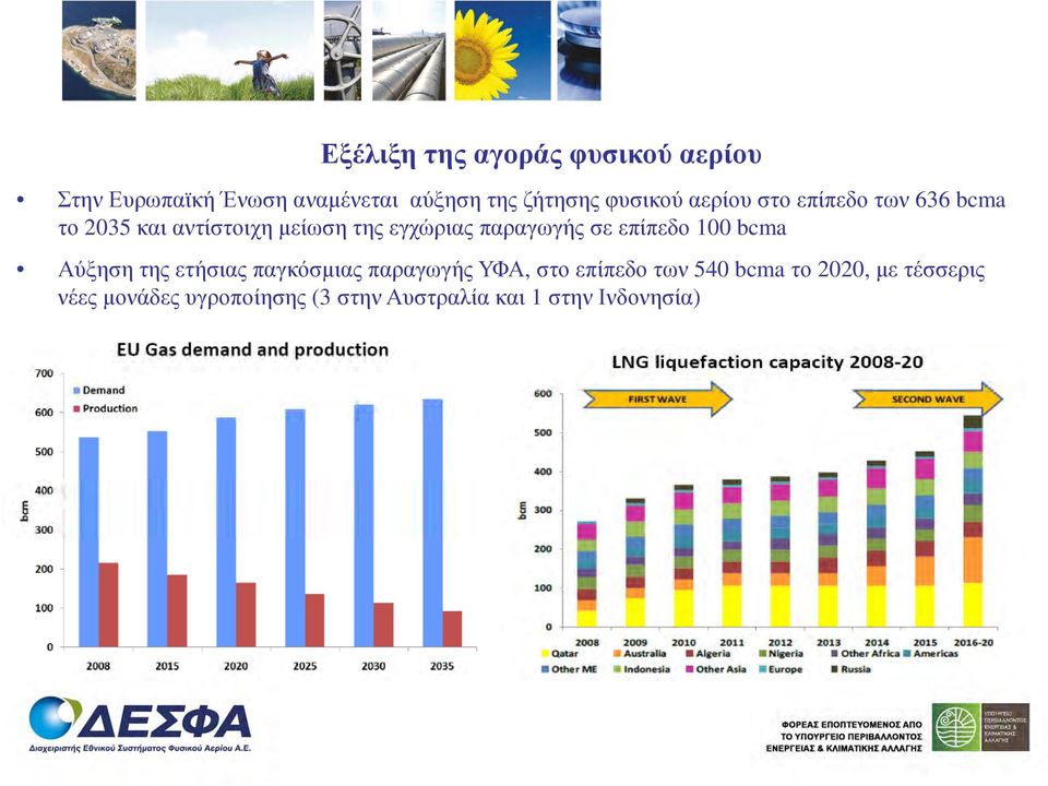 παραγωγής σε επίπεδο 100 bcma Αύξηση της ετήσιας παγκόσµιας παραγωγής ΥΦΑ, στο επίπεδο